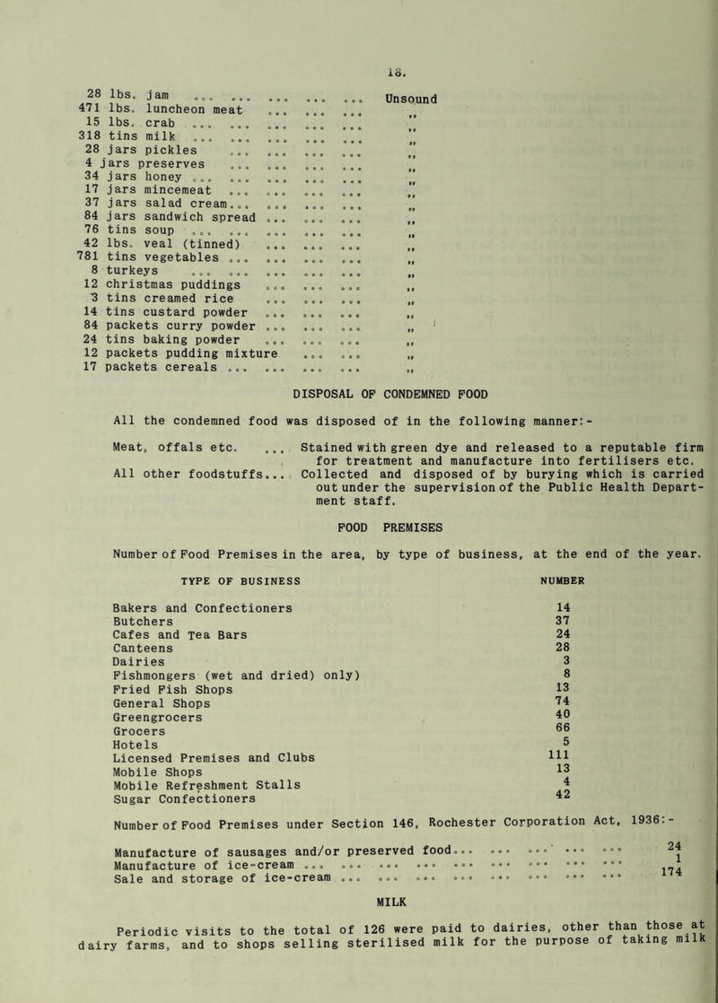 Unsound 28 lbs. jam ... ... , ., 471 lbs. luncheon meat ... 15 lbs. crab ... ... .,. 318 tins milk ... ... ... 28 jars pickles ... ... 4 jars preserves ... ... 34 j ars honey ... ... ... 17 jars mincemeat ... ... 37 jars salad cream... ... 84 jars sandwich spread ... 76 tins soup ... ... ... 42 lbs. veal (tinned) 781 tins vegetables ... ... 8 turkeys ... ... ... 12 Christmas puddings ... 3 tins creamed rice 14 tins custard powder ... 84 packets curry powder .,. 24 tins baking powder 12 packets pudding mixture 17 packets cereals ... ... o o e « 0 e o e e « 0 o o « e 6 9 9 »• t» >» 9 9 99 99 9 9 99 9 9 »• »• »» • ) 9 9 99 99 99 99 99 99 DISPOSAL OF CONDEMNED POOD All the condemned food was disposed of in the following manner:- Meat, offals etc. ... Stained with green dye and released to a reputable firm for treatment and manufacture into fertilisers etc. All other foodstuffs... Collected and disposed of by burying which is carried out under the supervision of the Public Health Depart¬ ment staff. POOD PREMISES Number of Pood Premises in the area, by type of business, at the end of the year. TYPE OF BUSINESS NUMBER Bakers and Confectioners Butchers Cafes and Tea Bars Canteens Dairies Fishmongers (wet and dried) only) Fried Pish Shops General Shops Greengrocers Grocers Hotels Licensed Premises and Clubs Mobile Shops Mobile Refreshment Stalls Sugar Confectioners 14 37 24 28 3 8 13 74 40 66 5 111 13 4 42 Number of Food Premises under Section 146, Rochester Corporation Act, 1936.- Manufacture of sausages and/or preserved food. Manufacture of ice-cream ... ... ... < Sale and storage of ice-cream ... ... ... 24 1 174 MILK Periodic visits to the total of 126 were paid to dairies, other than those at dairy farms, and to shops selling sterilised milk for the purpose of taking milk