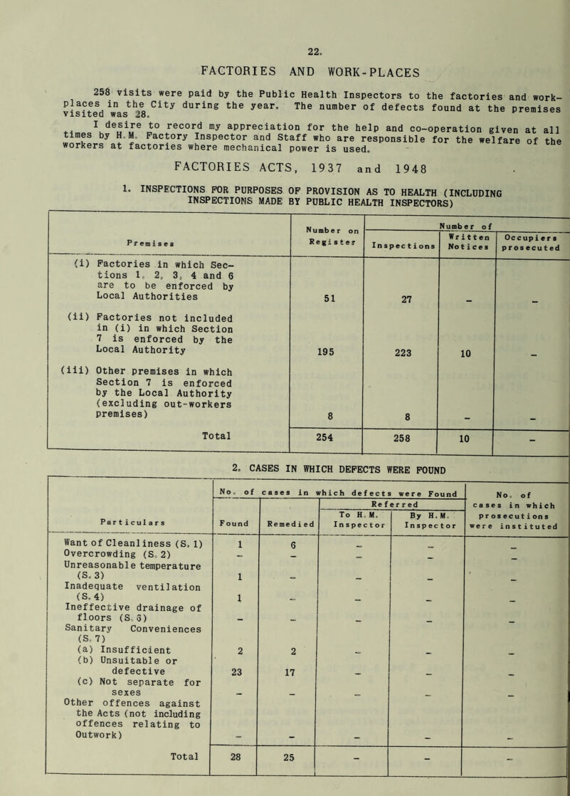 FACTORIES AND WORK-PLACES 258 visits were paid by the Public Health Inspectors to the factories and work- places in the City during the year. The number of defects found at the premises visited was 28, record my appreciation for the help and co-operation given at all times by H.M. Factory Inspector and Staff who are responsible for the welfare of the workers at factories where mechanical power is used, FACTORIES ACTS, 1937 and 1948 1. INSPECTIONS FOR PURPOSES OP PROVISION AS TO HEALTH (INCLUDING INSPECTIONS MADE BY PUBLIC HEALTH INSPECTORS) Number on Register Number of Premises Inspect ions Wri11 en No tic e s Occupiers prosecuted (i) Factories in which Sec¬ tions 1„ 2, 3, 4 and 6 are to be enforced by Local Authorities 51 27 (ii) Factories not included in (i) in which Section 7 is enforced by the Local Authority 195 223 10 (iii) Other premises in which Section 7 is enforced by the Local Authority (excluding out^workers premises) 8 8 Total 254 258 10 - 2, CASES IN WHICH DEFECTS WERE POUND No. of cases in which defects were Found No, of Referred cases in which Particulars F ound Remedied To H.M. Inspector By H.M. Inspector prosecutions were instituted Want Of Cleanliness (S. 1) 1 6 Overcrowding (S, 2) Unreasonable temperature - - - - (S,3) Inadequate ventilation 1 - - - - (S.4) Ineffective drainage of 1 - - - - floors (S,3) Sanitary Conveniences (S, 7) * — — (a) Insufficient (b) Unsuitable or 2 2 - - - defective (c) Not separate for 23 17 - - - sexes Other offences against the Acts (not including offences relating to Outwork) _ - - - - Total 28 25 L - - -