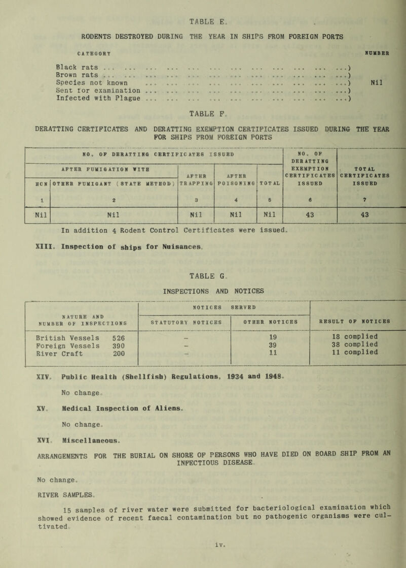 TABLE E RODENTS DESTROYED DURING THE YEAR IN SHIPS PROM FOREIGN PORTS CATEGORT HUMBER Black rats...) Brown rats. ... ... ... .... ... ... .) Species not known ... ... .. ... . ... ...) Nil Sent tor examination ... .... .... ... ... ...» .... ... ... ...) Infected with Plague ... ... .. ... ... ... .) TABLE P. DERATTING CERTIFICATES AND DERATTING EXEMPTION CERTIFICATES ISSUED DURING THE YEAR FOR SHIPS PROM FOREIGN PORTS NO. OP OERATTIRG CERTIFICATES ISSUED NO. OF DERATTING AFTER FUMIGATION WITH AFTER AFTER EXEMPTION CERTIFIC ATES TOTAL CERTIFICATES HCN OTHER FUMIGANT (STATE METHOD) TRAPPING POISONING TOTAL ISSUED ISSUED 1 2 3 4 5 6 ? Nil Nil Nil Nil Nil 43 43 In addition 4 Rodent Control Certificates were issued. XIII. Inspection of ships for Nuisances, TABLE Go INSPECTIONS AND NOTICES NOTICES SERVED NATURE AND NUMBER OB INSPECTIONS STATUTORY NOTICES OTHER NOTICES RESULT OP NOTICES British Vessels Foreign Vessels River Craft 526 390 200 _ 19 39 11 18 complied 38 complied 11 complied XIV, Public Health (Shellfish) Regulations, 1934 and 1948. No change, XV, Medical Inspection of Aliens. No change. XVI, Miscellaneous. ARRANGEMENTS FOR THE BURIAL ON SHORE OP PERSONS WHO HAVE DIED ON BOARD SHIP PROM AN INFECTIOUS DISEASE. No change. RIVER SAMPLES. 15 samples of river water were submitted for bacteriological examination which showed evidence of recent faecal contamination but no pathogenic organisms were cul¬ tivated.