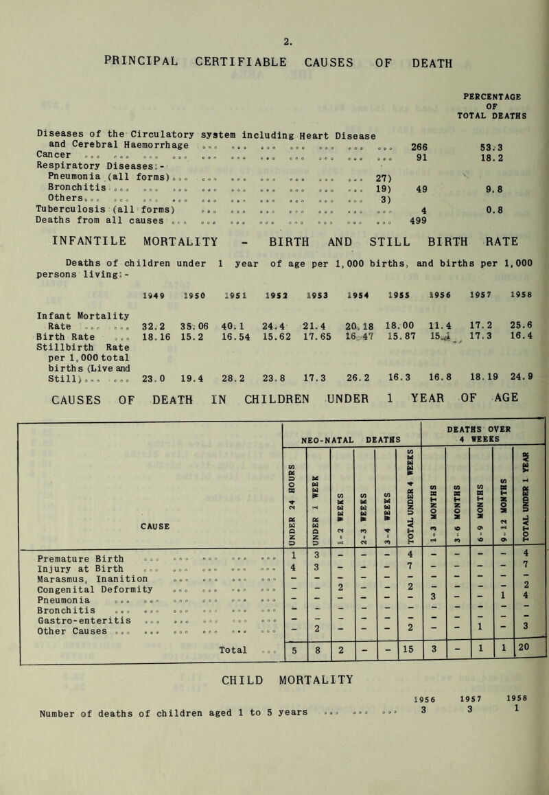 principal certifiable causes of death PERCENTAGE OF TOTAL DEATHS ooo OOP* o o o 0 9 0 Diseases of the Circulatory system including Heart Disease and Cerebral Haemorrhage Cancer coo o o o o o o ooo Respiratory Diseases:- Pneumonia (all forms)«»» Bronchitis Others*, o . Tuberculosis (all forms) Deaths from all causes . o o o o o o o o o o o o 0 0 0 o o o 0 0 0 0 0 0 0 0 0 0 o o O O o o o o 0 0 0 0 0 0 © 0 0 o o o o o o 266 53.3 0 0 0 91 18. 2 27) \ 19) 49 9. 8 3) ooo 4 0.8 0 o o 499 INFANTILE MORTALITY BIRTH AND STILL BIRTH RATE Deaths of children under 1 year of age per 1,000 births, and births per 1,000 persons living;- 1949 1950 195 1 1952 1953 1954 1955 1956 1957 1958 Infant Mortality Rate o o c o o o 32.2 35. 06 40. 1 24.4 21.4 20. 18 18. 00 11. 4 17. 2 25.6 Birth Rate , „» 18. 16 15.2 16.54 15.62 17. 65 16 47 15.87 154., 17.3 16.4 Stillbirth Rate per 1,000 total births (Live and Still)... OOO 23, 0 19.4 28. 2 CO CO CM 17.3 26. 2 16.3 16, 8 18. 19 24.9 CAUSES OF DEATH IN CHILDREN UNDER 1 YEAR OF AGE CAUSE NEO-NATAL DEATHS DEATHS OVER 4 WEEKS UNDER 24 HOURS to to to « to Q z D C/3 to to to • 2-3 WEEKS 3-4 WEEKS TOTAL UNDER 4 WEEKS 1-3 MONTHS 3-6 MONTHS 6-9 MONTHS C/3 « H Z o 2 *■4 3 O TOTAL UNDER 1 YEAR Premature Birth ° ° °» ° o c o o c ooo 1 3 - - - 4 - - - - 4 Injury at Birth ooo ooo o c c c o o ooo 4 3 — — — 7 — — — 7 Marasmus, Inanition ... ooo ooo ooo Congenital Deformity .°° ooo ooo ooo - — 2 — 2 ““ *“ 1 A A. Pneumonia ooo o o © oo© ooo ooo ooo — — — ““ 3 B r o n chiiis ooo ooo ooo ooo ooo ooo Gastro-enteritis ... ooo o o o o c ooo Other Causes „o» ooo ooo 0 c o ooo ooo — 2 — 2 - 1 6 Total coo 5 8 2 - - 15 3 - 1 1 20 CHILD MORTALITY Number of deaths of children aged 1 to 5 years 1956 1957 1958 3 3 1
