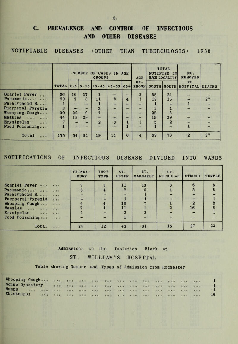 C. PREVALENCE AND CONTROL OF INFECTIOUS AND OTHER DISEASES NOTIFIABLE DISEASES (OTHER THAN TUBERCULOSIS) 1958 TOTAL NU1 *BER OF CASES IN GROUPS VGE AGE UN¬ KNOWN TOTAL NOTIFIED IN EACH LOCALITY NO. REMOVED TO HOSPITAL DEATHS 0-5 5 - 15 15-45 45-65 65f SOUTH NORTH Scarlet Fever „„. 56 16 37 1 _ _ 2 35 21 _ _ Pneumonia... ... 33 3 6 11 8 4 1 18 15 27 Paratyphoid B, ... 1 - — 1 — — — 1 — 1 — Puerperal Pyrexia 3 — - 3 — — — 2 1 — — Whooping Cough ... 30 20 9 1 - - - 22 8 - - Measles ooo ooo 44 15 29 - — - - 15 29 - - Erysipelas ... 7 - - 2 3 1 1 5 2 — - Food Poisoning... 1 - — — “ 1 — 1 — 1 — Total 175 54 81 19 11 6 4 99 76 2 27 NOTIFICATIONS OF INFECTIOUS DISEASE DIVIDED INTO WARDS FRINDS- BURY TROY TOWN ST. PETER ST. MARGARET ST. NICHOLAS STROOD TEMPLE Scarlet Fever ••° ooo 7 3 11 13 8 6 8 Pneumonia... ... ooo 5 4 7 5 4 3 5 Paratyphoid B, ... ooo — - - 1 - - - Puerperal Pyrexia ooo - - - 1 1 - - 1 Whooping Cough ... ooo 4 4 10 7 1 2 2 Measles ... ... ooo 7 1 11 1 2 16 6 Erysipelas ... ooo 1 - 2 3 - - 1 Food Poisoning... ooo — — 1 — — Total ... 24 12 43 31 15 27 23 Admissions to the Isolation Block at ST. WILLIAM’S HOSPITAL Table showing Number and Types of Admission from Rochester Whooping Cough ... Sonne Dysentery Mumps Chickenpox «j o o ooo O 0 O O r O oop e o e ooo ooo 0 0 0 OOO ooo ooo ooo ooo ooo ooo ooo ooo ooo ooo ooo ooo ooo ooo ooo ooo ooo ooo o o ooo ooo ooo ooo ooo ooo 1 16