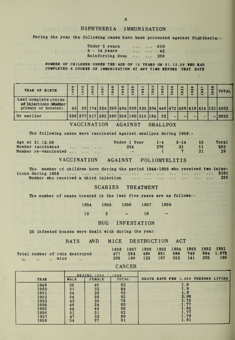 DIPHTHERIA IMMUNISATION During the year the following cases have been protected against Diphtheria:- Under 5 years „ „ „ „ „ „ 610 5-14 years „„0 «„. 42 Reinforcing dose . „ „ »»» 269 NUMBER OF CHILDREN UNDER THE AGE OF 15 YEARS ON 31.12.58 WHO HAD COMPLETED A COURSE OF IMMUNISATION AT ANY TIME BEFORE THAT DATE YEAR OF BIRTH *■ «r > 3* »© * o o. •> « 1949 o o* IA o\ <*5 in 1955 Vf> \r> o» IP* V) v-J 00 1A ov TOTAL Last complete course of injections (whether primary or booster). 45 33 174 324 250 404 339 325 304 440 472 438 419 414 121 4502 Or earlier 388 377 317 292 380 259 190 213 184 32 - - - - - 2632 VACCINATION AGAINST SMALLPOX The following cases were vaccinated against smallpox during 1958:- Age at 31. 12. 58 Under 1 Year 1-4 5-14 15 Total Number Vaccinated ooo ooo ooo 254 276 21 11 562 Number re-vaccinated «00 Oro 000 1 7 21 29 VACCINATION against poliomyelitis The number of children born during the period 1944-1958 who received two injec¬ tions during 1958 ooo ooo O n « O>0 O « O ooo coo ooo ooo ooo oeo oeo 8101 Number who received a third injection ooo ooo »»» ooo ooo ooo ooo 233 SCABIES TREATMENT The number of cases treated in the last five years are as follows:- 1954 1955 1956 1957 1958 13 3 18 BUG INFESTATION 25 infested houses were dealt with during the year.. RATS AND MICE DESTRUCTION ACT 1958 1957 1956 1955 1954 1953 1952 1951 Total number of rats destroyed 477 534 496 831 598 745 994 1,373 oo o o o mice ■ 9j 208 196 123 107 352 141 205 186 CANCER YEAR DEATHS 1949 . 1958 DEATH RATE PER 1.000 PERSONS LIVING MALE FEMALE TOTAL 1949 36 46 82 1. 9 1950 51 32 83 1. 9 1951 54 29 83 1. 9 1952 54 38 92 2.06 1953 43 35 78 1.73 1954 46 34 80 1.77 1955 44 44 88 1. 93 1956 51 31 82 1.77 1957 47 33 80 1.70 1958 54 37 91 1. 91