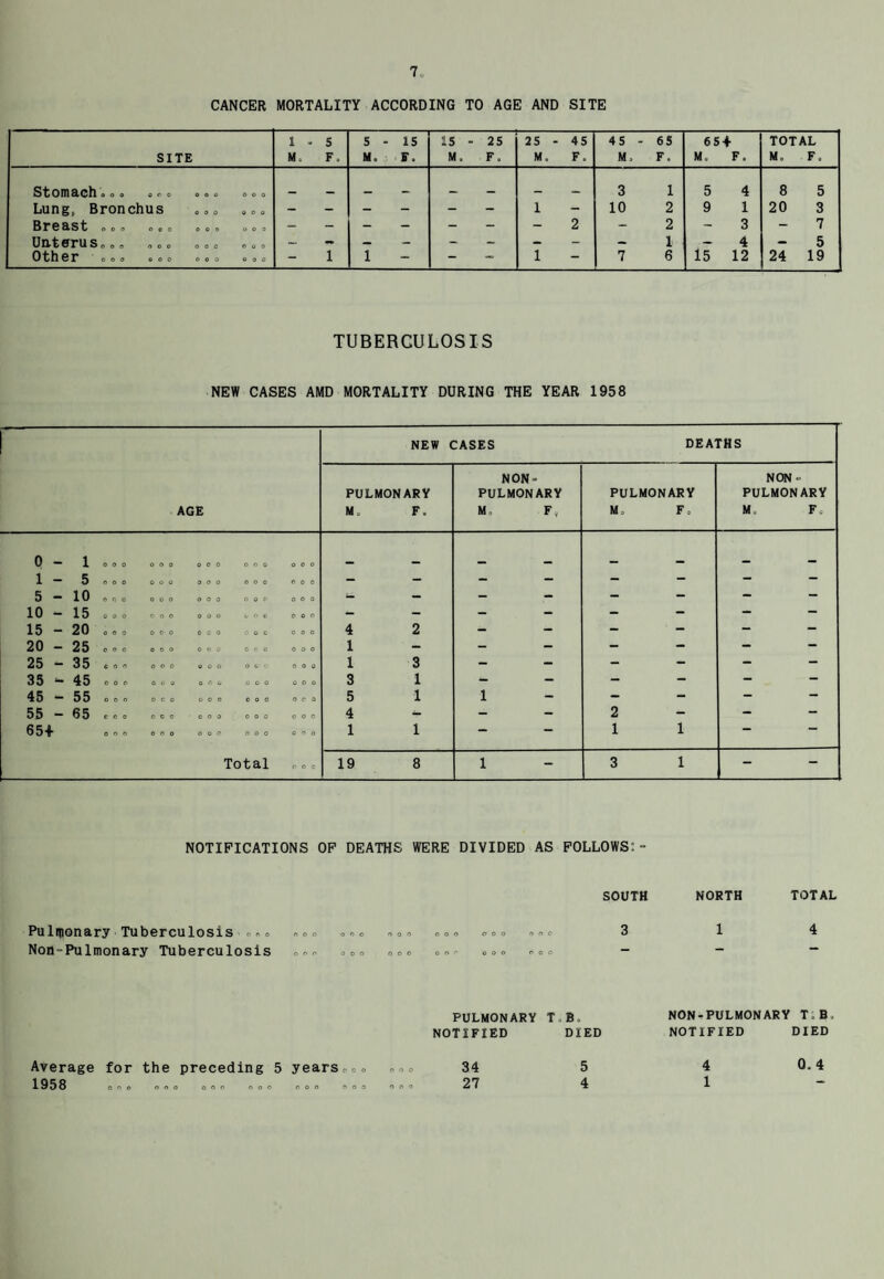 CANCER MORTALITY ACCORDING TO AGE AND SITE SITE 1 » M. 5 F o 5 - M. 15 F. 15 - M. 25 F. 25 - M. 45 F. 45 - M, 65 F. 65 + Mo F. TOTAL Mo F. Stomach»o o o o © o o © ooo 3 1 5 4 8 5 Lung, Bronchus „<,» ooo - - - - - - 1 - 10 2 9 1 20 3 Breast ooo ooo ooo ooo - - - - - - - 2 - 2 - 3 7 Un.t0rus=o = ... o = o — - — — - - - - — 1 — 4 5 Other ooo ooo ooo ooo - 1 1 — — * 1 - 7 6 15 12 24 19 TUBERCULOSIS NEW CASES AMD MORTALITY DURING THE YEAR 1958 AGE NEW CASES DEATHS PULMONARY M. F. NON- PULMONARY M, F, PULMONARY M, Fc NON = PULMONARY M. Fc 0 . 1 ooo ooo ooo ooo ooo _ . _ _ 1 - 5 ooo ooo ooo ooo ooo - - - - - - — — 5 - 10 ooo ooo ooo ooo ooo - - - - - — — — 10 - 15 ooo ooo ooo O O 0 ooo - - - - — - - 15 - 20 ooo ooo 0 C 0 ooo ooo 4 2 - ' - • - - - 20 — 25 ooo ooo ooo o c. o ooo 1 - - — - - - 25 - 35 ooo ooo ooo ooo ooo I 3 - - - - - - 35 — 45 ooo ooo ooo 0 0 0 ooo 3 1 - - - - - - 45 <- 55 ooo 0 0 0 ooo ooo ooo 5 1 1 - — - - 55 - 65 coo ooo ooo ooo ooo 4 - 2 - - 65+ ooo ooo ooo ooo ooo 1 1 — — 1 1 “ — Total POO 19 8 1 3 1 - NOTIFICATIONS OF DEATHS WERE DIVIDED AS FOLLOWS:- SOUTH NORTH TOTAL Pulmonary Tuberculosis »„« = = = ==» Non»Pulmonary Tuberculosis = = = o = = n o O OOO OOO OOO 3 OOO ooo ooo oco “ 1 4 PULMONARY TJ. NOTIFIED DIED NON-PULMONARY T.B NOTIFIED DIED Average for the preceding 5 years,,. 1958 0 = 0 ooo ooo ooo ooo ooo 34 5 ooo 27 4 4 0. 4 1