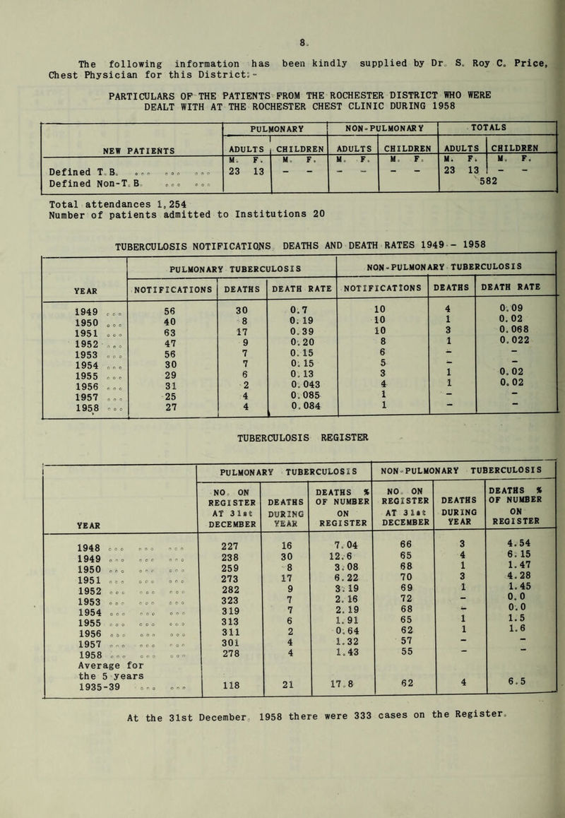 The following information has been kindly supplied by Dr S. Roy C. Price, Chest Physician for this District:” PARTICULARS OF THE PATIENTS FROM THE ROCHESTER DISTRICT WHO WERE DEALT WITH AT THE ROCHESTER CHEST CLINIC DURING 1958 NEW PATIENTS PULMONARY NONPULMONARY TOTALS ADULTS CHILDREN ADULTS CHILDREN ADULTS CHILDREN Defined T,B, „ ° * - <> „ ooo Defined Non-T.B <,»o »oo M , F. 23 13 M F. M. F. M , F: M. F. 23 13 ' 5 M. F. 82 Total attendances 1,254 Number of patients admitted to Institutions 20 TUBERCULOSIS NOTIFICATIONS DEATHS AND DEATH RATES 1949 - 1958 YEAR PULMONARY TUBERCULOSIS NON *PULMON ARY TUBE RCULOSIS NOTIFICATIONS DEATHS DEATH RATE NOTIFICATIONS DEATHS DEATH RATE 1949 56 30 0,7 10 4 0. 09 1950 40 8 0. 19 10 1 0, 02 1951 63 17 0, 39 10 3 0, 068 1952 47 9 0. 20 8 1 0, 022 1953 o c 0 56 7 0, 15 6 — 1954 30 7 0, 15 5 — 1955 29 6 0, 13 3 1 0, 02 1956 31 2 0, 043 4 1 0, 02 1957 25 4 0. 085 1 — ** 1958 o o o 27 4 0, 084 1  TUBERCULOSIS REGISTER PULMONARY TUBERCULOSIS NON »PULMONARY TUBERCULOSIS YEAR NO 0 ON REGISTER AT 31*t DECEMBER DEATHS DURING YEAR DEATHS % OF NUMBER ON REGISTER NO ON REGISTER AT 3J.»S DECEMBER DEATHS DURING YEAR DEATHS % OF NUMBER ON REGISTER 227 16 7, 04 66 3 4.54 238 30 12.6 65 4 6.15 259 8 3.08 68 1 1.47 273 17 6.22 70 3 4.28 282 9 3. 19 69 1 1. 45 323 7 2. 16 72 — 0. 0 319 7 2. 19 68 • 0. 0 313 6 1. 91 65 1 1*5 1956 ooo ooo ooo 311 2 0,64 62 1 1. 6 1957 OOO OOO POO 301 4 1.32 57 * 1958 ooo ooo OOO 278 4 1.43 55 Average for the 5 years 1935-39 ooo ooo 118 21 17.8 62 4 6 o 5 At the 31st December 1958 there were 333 cases on the Register