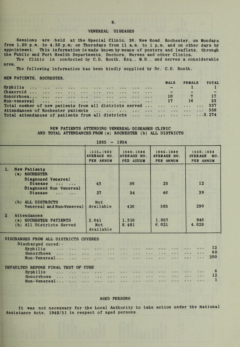 VENEREAL DISEASES Sessions are held at the Special Clinic, 36, New Road Rochester, on Mondays from 1.30 pm. to 4.30 p. nu on Thursdays from 11 a. m , to 1 p. m. and on other days by appointment This information is made known by means of posters and leaflets, through the Public and Port Health Departments, Doctors, Nurses and other Clinics. The Clinic is conducted by C.D. Routh, Esq., M, D , and serves a considerable area. The following information has been kindly supplied by Dr. C. D Routh. NEW PATIENTS, ROCHESTER. MALE FEMALE TOTAL Sy ph ills OPO POO OOO ooo ooo ooo OOP ooo OOO OOO 1 i Chancroid ooo ooo ooo ooo ooo ooo ooo ooo OOO ooo - — - Gonorrhoeaooo ooo ooo ooo ooo ooo OO 0 ooo ooo ooo 10 7 17 Non-venereal ooo ooo ooo ooo OOO ooo ooo ooo 0 00 17 16 33 Total number of new patients from all districts served ooo ooo ooo OOO 00 » 337 Attendances of Rochester patients ooo ooo ooo ooo ooo ooo ooo ooo 00 c 558 Total attendances of patients from all districts ooo ooo ooo ooo ooo 00 >3,274 NEW PATIENTS ATTENDING VENEREAL DISEASES CLINIC AND TOTAL ATTENDANCES PROM (a) ROCHESTER (b) ALL DISTRICTS 1935 - 1954 — 1935a193 & AVERAGE NO PER ANNUM 1940-1944 AVERAGE NO, PER ANNUM 194 S -1949 AVERAGE NO. PER ANNUM 1950- 1954 AVERAGE NO. PER ANNUM 1. New Patients (a) ROCHESTER Diagnosed Venereal Disease ooo ooo 43 36 25 12 Diagnosed Non Venereal Disease ooo ooo 27 34 46 39 (b) ALL DISTRICTS Not Venereal and Non-Venereal Available 426 385 290 2 Attendances (a) ROCHESTER PATIENTS 2,641 1,316 1. 057 846 (b) All Districts Served Not 8 481 6, 021 4.028 Available DISCHARGES PROM ALL DISTRICTS COVERED Discharged cured:» Syphilis »° ° ° °» ~ ° ~ «■>» Gonorrhoea ,,, <>, o a,o an. Non-Venereal„ o o ooo coo ooo ooo o c o go r ooo ooo ooo o o o ooo ooo ooo 12 60 200 DEFAULTED BEFORE FINAL TEST OF CURE Sy ph ills OOO OOO ooo OOO Gonorrhoea ooo ooo ooo ooo Non — Ven e re alooo ooo ooo ooo ooo ooo ooo ooo OOO OOP OOO COO OOO OOO ooo 090 ooo ooo ooo OOO ooo OOO 000 OOO OOO OOO OOO OOO 4 12 1 AGED PERSONS It was not necessary for the Local Authority to take action under the National Assistance Acts, 1948/51 in respect of aged persons