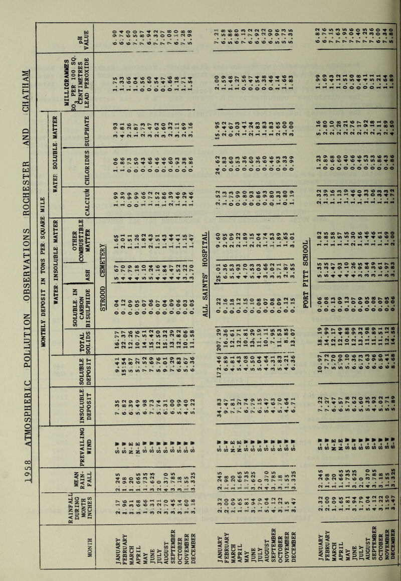 ATMOSPHERIC POLLUTION OBSERVATIONS ROCHESTER AND CHATHAM oo uo ON Ss w O O o IN CS IN. 00 o 00 00 v< 00 VO o CO CS cs cs o © cn in D o IN. VO in 00 CO o o v< cs © m 00 00 IN* © © © IN. <n © < > VO VO VO IN VO c*^ IN. IN. VO IN in IN VO m VO BN VO vo © in in in rn w’ W W Vi a O 3s os s« j u jCSZO M W < a nuw ■* O J _10_ W II OS X H O SS W P- H 3 S S < w as a D C/D W w p M O ►4 tc o p Nl o < u -4 A rvj « m g « w r hd; o|3 z w - o Z — « o a •Jgo, 3u« O M W CQ < P Z: m Sri u* O ^ in W H •J w geo 2 o w Vi Q W J H CO >1 D W O 2 CO w Z Q o z M rig < M > * W e 9 J 2 J 3 < ^ Cl K 3 5g|z < P * H « 2 H W CS'6ifl(*)lfliOO'OOOTfO CO^'^VOO'O^CNffJOfOCO O'0lNIS«vf'NlSN'0NU5 (NCO©om©in,*’©*,*!Nin •H^i-SrHOOOOO^'jH fO^OiNfOSv^O^’r)<?'^ ffi 00 N 00 I> ^ 'O <0 >6 H PO^CN’HeNroCNfn^rjCNCO Ifi0ro0<0'0«'00f000'£> •-•^OOOOOOOOOO O'OaO'ONNOO'VOO'^i ?H *—S q o 's“* ^ CS <r“* ^ IT) VO o *H VO in «s CS fO oo tt ro ^ TT Sf ^ m >■ •fr ^ hCHHHHNhhHHHH N* o VO IN o *■ •H CS H oo « cs o in n n *• cs o ^ © in o o t>. vo o o OOOOOOOOOOOO V © o o vo tn *n o o o MSVOIOHNOWOINIOCO isfnciN^^inro^ooo^ OOVOOINVON^COVO^VOfO Olfl^MVO^WfO^HVOce CS>-*Wr-*©©©©0'’-**“‘»“‘ incsir-fo^^u-ro^povnoo 0'^voo^Noooooo>60o inwo^HNHHiHfs(Nn NinOfO'OO'OOVOmWO ©oo©!ncO©co©^f©c*D© OOOOOOOOOOOO CS Nfl^OiOfOVOfOOnOOi Srt^EsOvOOOvoO^OOfO®^ CSc-cooOOOOp*-*©*9 Oino»NO'vn^^<*)0»w>H VDOiOWOO^ONin C0_© o Hiof*)«oo<»)f')'Op<H}\in onmO'Mno'OooWm invoin^^vn^j-^fnro^m cs wiocoNmooo!>ooo\Nm esnswH^'j-i^oOoo^^ oooeoae«oe«o OOOOOOOOOOOO ov vO^H*-‘,HO'O'^mr0l^5^ N(^voiscocsv-<Hoincoo O'ff>(*)NrtO00HHHt» ovo^aHinm^r^fincsvooo iH^vMfHOOOOOvHV^M CO io<NcNo^vn^»nPOCSoH ^.vocncso^^®^!^00^ — ^ — — — — — — — — — — ©------- - - Hfl,SN<N0'l0’,<0'f,);N'0 ^■mooCNinvoiisiO^aovoto « ,» . o • « ° o 0 0.0 o 0 O ONinvnm^a^vnovi^vovnv© mcsoiOioo^^^ooioN f000P0'f^I!sl,'(T5O5',J,CN *» o.o s *> 0 o^o o a a o jsvovovn'ONinvo'&in^w O Q. OQOOO OOOOO wwzzMwwmwmww in in m m o ^ t CO O vo ^ ^ N CO CO !/5 ^ (SO'CSVONVOOfOlN'B,«n«'5 NOHCO'0H’,iO'O^OCO •^CifOVO'Otv)M[N^i»llO^ n rt h ^ cn cNrn^cn5**^ V£><5> — K|#OlftH (O — VO tC0M^OU5OV0P)»fi»*) <Nvo^tin,«,*n»n^r<o>n^vo (»)INH[S»tO'>niN^O^H G0,*t’O0<'*,N'N.',K4^,©:N.©(N. TroiiNNVo^iowTrvn^vo co 0 0 0 o o 0 0 0 0 c -o c MWZZ^WWWWWWW in m vo m o in m ^COOVO^N S'* 00 00 IO CS wo>Nvc(svoocoiN^in« ei h h m cs tf ro m ^ fp woovvn^^oitN^ in* (OOOVOOOJUiNOHNint cNCiaK^^-Jm^vnrfto^co >• S3 ?aaj D OS U — ^ ■; K> OS w os os _ w^ahowu z(ao(Oi>,2Jot1<H>y 3S?EoaawuoM i-i(i,E<Si-ii-><c/30ZQ . >• S3 OZd D OS U — 3§3*<SS55ljo5 i—CL,E<S'-5*-<toOZQ W a* D H w — „ pei 04 ffl a w w hSwww w W ffl s S ^ O w W VOOOOOHVON«OOHOVO IO<SNNCSN«C<N(»)Mt coavoooovovococovocovo CNoovovo^votwinoo^oo OOOOOOOOOOO r)OMono>vooovOf*jn« NmoONiAOVO'O'OHOiO oocominvoointtvovoo hhhhh^hhhhhcs in v) in ro o vo in ^ o ^ ro lOrO^C'^^C'OOfOvoO'OO inm^-^5f^co<OfO*Hro<o vooofoa'^isov^oof'.in 0©»-«0*H©©©©©© -oo«« «••• •• • OOOOOOOOOOO OvOvNOv»OiMflOOvH«00 HOiHtooo'OO'oom^w 00^NCiON<»)HHNNt N«OOOVOOO'0©H« OvNfsOvHfO*>'OOMftt'0 o a •'. o o o.a o o o •• OMntfjtfiovo'Oiovo'Ooe NSSNWMOVnPJN^O1 NN^mlNVOVOCOOVOINOO O0OO0OOO0O0* IMNlOVOWOinWJ^VOWW *»uu*»****** 0 I o -0 o o 6 • 6 o « ® MMZZWWWWWWWW in m in in o m sf CO O VO m N 00 00 VO CN iNOiNVONVOOWNHinW CQ ^ <*> cNoonnHi,0'i'N«0I' fOOovoooa>c^o^<Nintr OMHrtHjyjHWTfn' P6 w S3 < a ae j d os u — z n < w —i fa „ os os fpi u w w 5 a w w ffl s a w > s <- o w W 3o.<D»3WUOW S<Shh<«IO*B