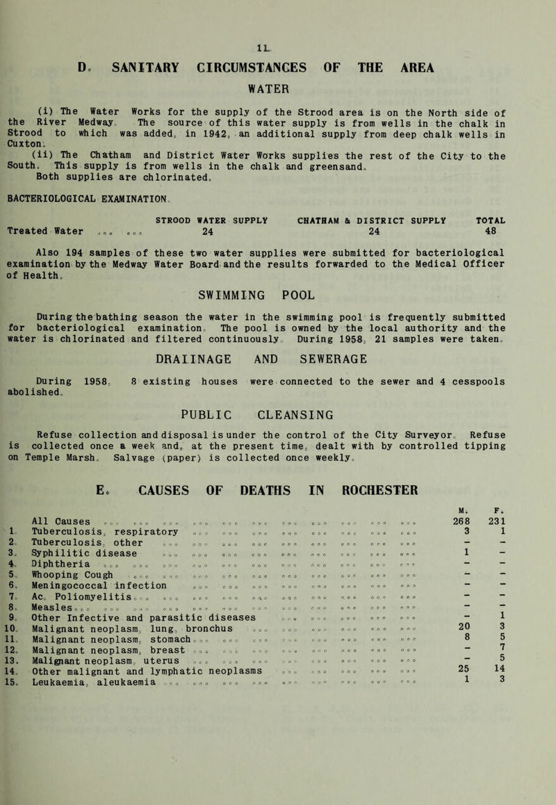 D, SANITARY CIRCUMSTANCES OF THE AREA WATER (i) The Water Works for the supply of the Strood area is on the North side of the River Medway The source of this water supply is from wells in the chalk in Strood to which was added, in 1942, an additional supply from deep chalk wells in Cuxton. (ii) The Chatham and District Water Works supplies the rest of the City to the South. This supply is from wells in the chalk and greensand. Both supplies are chlorinated. BACTERIOLOGICAL EXAMINATION STROOD WATER SUPPLY CHATHAM & DISTRICT SUPPLY TOTAL Treated Water „ „» 24 24 48 Also 194 samples of these two water supplies were submitted for bacteriological examination by the Medway Water Board and the results forwarded to the Medical Officer of Health. SWIMMING POOL During the bathing season the water in the swimming pool is frequently submitted for bacteriological examination. The pool is owned by the local authority and the water is chlorinated and filtered continuously During 1958, 21 samples were taken. DRAIINAGE AND SEWERAGE During 1958, 8 existing houses were connected to the sewer and 4 cesspools abolished. PUBLIC CLEANSING Refuse collection and disposal is under the control of the City Surveyor. Refuse is collected once a week and, at the present time, dealt with by controlled tipping on Temple Marsh Salvage (paper) is collected once weekly. Eo CAUSES OF DEATHS IN ROCHESTER A X 1 0 9-U ses roc eoo o o n ooo o o 0 OOO o 0 o O C 0 ooo coo ooo 1 Tuberculosis, respiratory aoo O0O o r o ooo ooo ooo ooo ooo 2 Tuberculosis, other 000 oor ooo oor ooo ooo ooo ooo ooo 3. Syphilitic disease o00 000 000 ooo 0 0 O ooo ooo ooo ooo 4. Diphtheria ooo ooo ooo ooo ooo ooo ooo ooo o c o ooo ooo 5 Whooping Cough ooo ooc ooo ooo ooo ooo ooo ooo ooo ooo 6, Meningococcal infection 0oo oOC ooo ooo OOO ooo ooo ooo 7. Ac^ PollomyelitiSooo ooo ooo ooo o o o q o ooo O, O 0 o 0 0 ooo 8. Measles OOO OOO OOO OOO OOO ooo ooo ooo coo OOO ooo ooo 9. Other Infective and parasitic diseases ooo ooo ooo ooo ooo 10 Malignant neoplasm, lung, bronchus •ooo coo ooo ooo ooo ooo 11 Malignant neoplasm, stomach.,, ooo ooo coo coo ooo ooo OOO 12. Malignant neoplasm, breast ooo o * „ ooo coo ooo ooo ooo ooo 13. Malignant neoplasm, uterus ooo oco ooo a or ooo ooo ooo ooo 14. Other malignant and lymphatic neoplasms ooo ooo ooo ooo ooo 15. Leukaemia, aleukaemia „oo ooo oo„ ooo ooo «°» ooo o o ooo M. F. 268 231 3 1 1 1 20 3 8 5 7 5 25 14 1 3