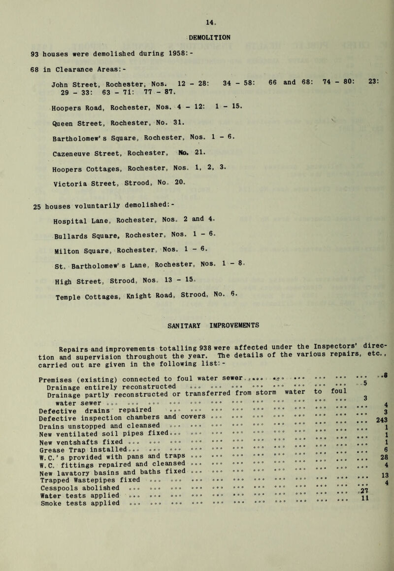 DEMOLITION 93 houses were demolished during 1958:- 68 in Clearance Areas:- John Street, Rochester, Nos. 12 - 28: 34 - 58: 66 and 68. 74 - 80. 23. 29 - 33: 63 - 71: 77 - 87. Hoopers Road, Rochester, Nos. 4 - 12: 1 - 15. Queen Street, Rochester, No. 31. Bartholomew’s Square, Rochester, Nos. 1-6. Cazeneuve Street, Rochester, No. 21. Hoopers Cottages, Rochester, Nos. 1, 2, 3. Victoria Street, Strood, No, 20. 25 houses voluntarily demolished:- Hospital Lane, Rochester, Nos. 2 and 4. Bullards Square, Rochester, Nos. 1-6. Milton Square, Rochester, Nos. 1-6. St. Bartholomew’s Lane, Rochester, Nos. 1-8. High Street, Strood, Nos, 13 - 15. Temple Cottages, Knight Road, Strood, No. 6. SANITARY IMPROVEMENTS Repairs and improvements totalling 938 were affected under the Inspectors’ direc tion and supervision throughout the year. The details of the various repairs, etc. carried out are given in the following list: - Premises (existing) connected to foul water sewer . .• ? ° Drainage entirely reconstructed ..» ... »». «•° » ° ° °°° Drainage partly reconstructed or transferred from storm water water sewer ... ... .»° ..» . °. °°° Defective drains repaired .0= °.° ... Defective inspection chambers and covers ... Drains unstopped and cleansed <> = « »»• oo° New ventilated soil pipes fixed.. . »«° °°° New ventshafts fixed ... . •» ... ... °°° Grease Trap installed... ... ... •°0 W.C.’s provided with pans and traps ... ... W.C. fittings repaired and cleansed ... ... New lavatory basins and baths fixed ... ... Trapped Wastepipes fixed ... ... ... »•« Cesspools abolished ... ... ... °»° »°• Water tests applied ... ... ... ° ° ° Smoke tests applied ... ... «•« ••• 000 0 0 0 ooo ooo ooo ooo ooo ooo ooo ooo ooo ooo ooo OOO ooo ooo OOO ooo ooo ooo OOO ooo ooo OOO ooo ooo OOO OOO o 0 O OOO ooo ooo o o o ooo ooo OOO ooo ooo ooo ooo ooo ooo ooo ooo ooo ooo ooo ooo OOO ooo ooo ooo ooo ooo ooo ooo ooo ooo to foul ooo ooo ooo O o o ooo ooo ooo ooo ooo ooo ooo o o o OOO ooo ooo ooo ooo ooo o o • ooo ooo ooo ooo ooo OOO ooo ooo ooo ,4 ,.8 3 I O 0 I o o ooo ooo ooo ooo ooo • 00 ooo ooo .27 11 4 3 243 1 1 1 6 28 4 13 4