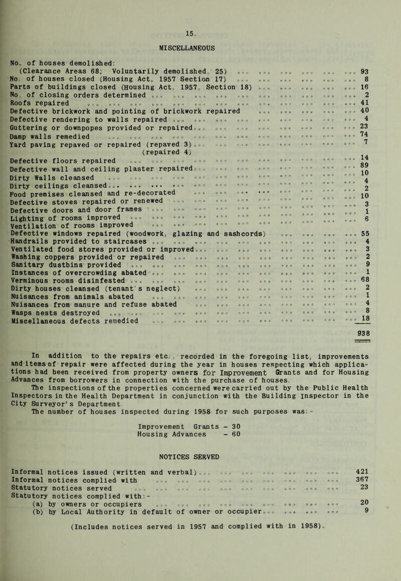 MISCELLANEOUS No. of houses demolished: (Clearance Areas 68; Voluntarily demolished. 25) o©© No of houses closed (Housing Act, 1957 Section 17) «<,<, Parts of buildings closed (Housing Act, 1957, Section 18) ©©, No of closing orders determined © „ „ ©©. o©» »©© ©. © Roofs repaired © © o o © o o © o ooo ooo ooo ooo o o o o o Defective brickwork and pointing of brickwork repaired Defective rendering to walls repaired .©© ©»© ©©© ©o© Guttering or downpopes provided or repaired... ©©© oo» »©< Damp walls remedied ooo ooo ooo ooo ooo oo. ooo o0< Yard paving repaved or repaired (repaved 3)... ©o© ©©» ©©< (repaired 4) Defective floors repaired ooo ©»© ooo ooo »»© ©©» »©, Defective wall and ceiling plaster repaired... ■ ©»° »©© »©< Dirty Walls cleansed ooo ... ©©© ooo ooo ... oo. »©. Dirty ceilings cleansed... . ©.©° ooo ©©© ... «»< Pood premises cleansed and re-decorated Defective stoves repaired or renewed ooo o»© Defective doors and door frames Lighting of rooms improved ©»© ooo ©©© ©°© .oo ooo Ventilation of rooms improved ooo ooo ooo ooo ooo Defective windows repaired (woodwork, glazing and sashcords) Handrails provided to staircases ©„„ ooo ooo , 0» ooo ©© Ventilated food stores provided or improvedooo »©© o.© Washing coppers provided or repaired ©©© ©»© ©»© ooo Sanitary dustbins provided .oo »oo ooo ooo o.o ooo Instances of overcrowding abated ooo ooo o.o ooo ooo oo Verminous rooms disinfested ©'© e ooo ooo oo© ooo ©oo oo Dirty houses cleansed (tenant's neglect) ©©© ©o© ©©© ©© Nuisances from animals abated ooo ooo o © o ooo coo ©© Nuisances from manure and refuse abated ©oo ©oo »©= ©© Wasps nests destroyed occ ooo ©©© o©© oo© ©©o oo Miscellaneous defects remedied ©©© »©© ©©© ©©© ©°° °° ooo ooo ooo ooo ooo ooo ooo ooo ooo ooo ooo ooo OOO ooo ooo ooo ooo ooo ooo ooo ooo ooo ooo ooo 0 0 9 ooo ooo ooo ooo ooo ooo ooo ooo ooo ooo ooo ooo ooo ooo coo’ ooo ooo ooo ooo ooo ooo ooo ooo ooo ooo ooo ooo ooo ooo ooo ooo ooo ooo ooo ooo ooo ooo ooo ooo ooo ooo ooo ooo ooo ooo ooo ooo ooo ooo ooo ooo ooo ooo ooo ooo ooo ooo ooo ooo ooo ooo ooo ooo ooo ooo ooo ooo ooo ooo ooo ooo ooo ooo ooo ooo ooo ooo ooo ooo ooo ooo ooo ooo ooo ooo ooo ooo 93 8 16 2 41 40 4 23 74 7 14 89 10 4 2 10 3 1 6 55 4 3 2 9 1 68 2 1 4 8 18 938 In addition to the repairs etc;, recorded in the foregoing list, improvements and items of repair were affected during the year in houses respecting which applica- tions had been received from property owners for Improvement Grants and for Housing Advances from borrowers in connection with the purchase of houses The inspections of the properties concerned were carried out by the Public Health Inspectors in the Health Department in conjunction with the Building inspector in the City Surveyor’s Department The number of houses inspected during 1958 for such purposes was = Improvement Grants - 30 Housing Advances - 60 NOTICES SERVED Informal notices issued (written and verbal)©©© ©©© ©©© ©©© ©©© ©«© ©©© 421 Informal notices complied' with ooo oo© ooo o©o ooo co© ©o© ©o© ooo 367 Statutory notices served o©o ooo o©o ©o. ©©o o©o ooo o©o ooo ooo 23 Statutory notices complied with:- (a) by owners or occupiers »©© ©©© ©©© ©©© ©©© ©»© ©«» °°° 20 (b) by Local Authority in default of owner or occupier© .© ©©© .©© ©©© 9 (Includes notices served in 1957 and complied with in 1958)