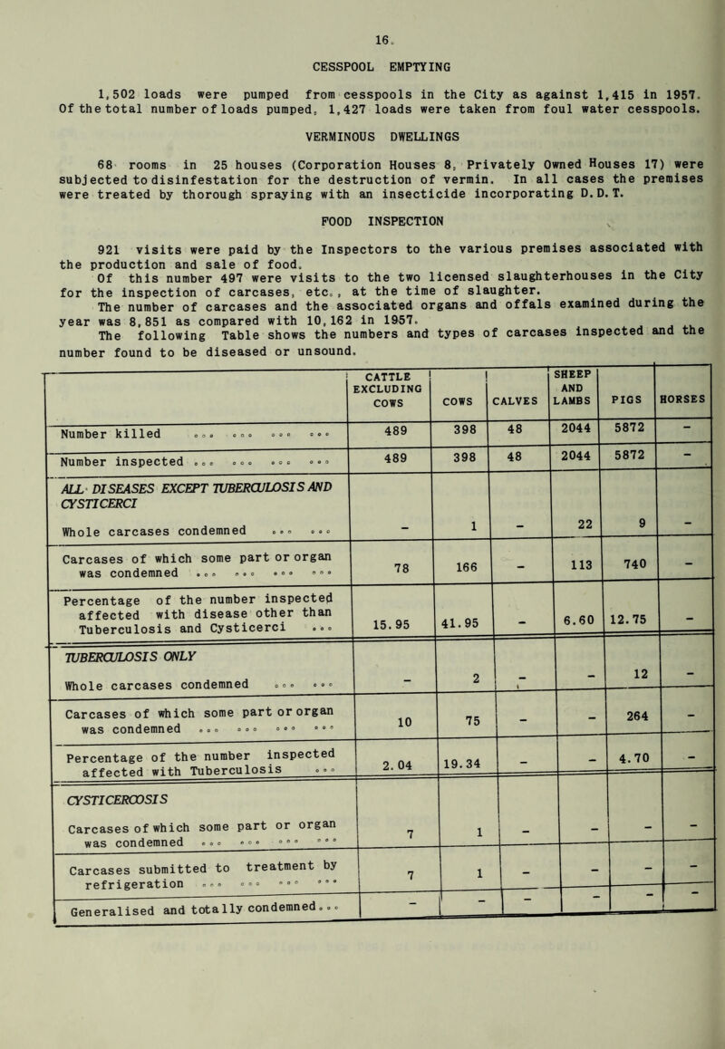 CESSPOOL EMPTYING 1,502 loads were pumped from cesspools in the City as against 1,415 in 1957. Of the total number of loads pumped, 1,427 loads were taken from foul water cesspools. VERMINOUS DWELLINGS 68 rooms in 25 houses (Corporation Houses 8. Privately Owned Houses 17) were subjected to disinfestation for the destruction of vermin. In all cases the premises were treated by thorough spraying with an insecticide incorporating D.D.T. POOD INSPECTION 921 visits were paid by the Inspectors to the various premises associated with the production and sale of food. Of this number 497 were visits to the two licensed slaughterhouses in the City for the inspection of carcases, etc., at the time of slaughter. The number of carcases and the associated organs and offals examined during the year was 8,851 as compared with 10,162 in 1957. The following Table shows the numbers and types of carcases inspected and the number found to be diseased or unsound. CATTLE EXCLUDING COWS cows CALVES SHEEP AND LAMBS PIGS HORSES Number killed »,« ««, 489 398 48 2044 5872 Number inspected ooo ooo <> © ° ooo 489 398 48 2044 5872 ALL DISEASES EXCEPT TUBERCULOSIS AND CYSTICERCI Whole carcases condemned 1 22 9 Carcases of which some part or organ was condemned »,» »»» ° ° 78 166 - 113 740 - Percentage of the number inspected affected with disease other than Tuberculosis and Cysticerci »«° 15. 95 41.95 - 6.60 12.75 - TUBERCULOSIS ONLY Whole carcases condemned °°» »«» 2 ‘ - 12 - Carcases of which some part or organ was condemned «.» »°° ° ° ° 0 0“ 10 75 - - 264 - Percentage of the number inspected affected with Tuberculosis 2. 04 19. 34 - - 4.70 - CYSTICERCOSIS Carcases of which some part or organ was condemned »», 000 7 1 _ - - Carcases submitted to treatment by refrigeration .. • »°• °°° ° * * 7 1 -t- - - Generalised and totally condemned, ,, - | - 1