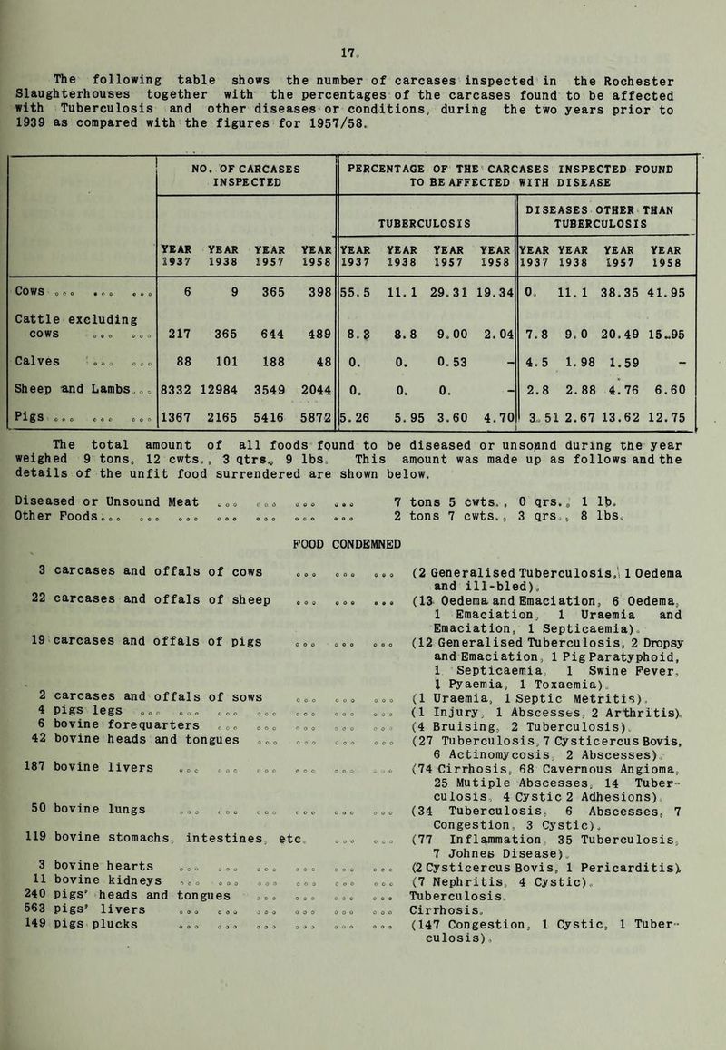 The following table shows the number of carcases inspected in the Rochester Slaughterhouses together with the percentages of the carcases found to be affected with Tuberculosis and other diseases or conditions, during the two years prior to 1939 as compared with the figures for 1957/58. — NO. OF CARCASES INSPECTED PERCENTAGE TO OF THE CARCASES BE AFFECTED WITH INSPECTED FOUND DISEASE TUBERCULOSIS DISEASES OTHER THAN TUBERCULOSIS YEAR 293? YEAR 2938 YEAR 1957 YEAR 1958 YEAR 1937 YEAR 1938 YEAR 1957 YEAR 1958 YEAR 1937 YEAR 1938 YEAR 1957 YEAR 1958 Cows „ 0 o ooo ooo 6 9 365 398 55. 5 11. 1 29.31 19.34 0. 11. 1 38.35 41.95 Cattle cows excluding ooo ooo 217 365 644 489 8.3 8. 8 9. 00 2. 04 7.8 9. 0 20.49 15-95 Calves ooo ooo 88 101 188 48 0. 0. 0. 53 - 4.5 1. 98 1.59 - Sheep ■and Lambs,Q a 8332 12984 3549 2044 0. 0. 0. - 2.8 2. 88 4. 76 6.60 Pigs . o o coo ooo 1367 2165 5416 5872 5. 26 5. 95 3.60 4.70 _ 3,51 2.67 13.62 12.75 The total amount of all foods found to be diseased or unsopnd during the year weighed 9 tons, 12 cwts., 3 qtrs., 9 lbs. This amount was made up as follows and the details of the unfit food surrendered are shown below. Diseased or Unsound Meat .„* . , 7 tons 5 cwts. , 0 qrs. „ 1 lb. Other Poods ... ... ... ... ... ... 2 tons 7 cwts., 3 qrs., 8 lbs,. POOD CONDEMNED 3 carcases and offals of cows 22 carcases and offals of sheep 19 carcases and offals of pigs 2 carcases and offals of sows ... 4 pigs legs oof* ooo ooo ooo ooo 6 bovine forequarters ..« ooo . „. 42 bovine heads and tongues ooo ooo 187 bovine livers „ 0. ... ... ... 50 bovine lungs ... <*oo ... 119 bovine stomachs, intestines etc 3 bovine hearts „0o ,. „ ..o 11 bovine kidneys ooo ... »oo 240 pigs’ heads and tongues ... 563 pigs’ livers ... ... ... 149 pigs plucks o.o (2 Generalised Tuberculosis,* 1 Oedema and ill-bled), ... (13 Oedema and Emaciation, 6 Oedema, 1 Emaciation, 1 Uraemia and Emaciation, 1 Septicaemia). ... (12 Generalised Tuberculosis, 2 Dropsy and Emaciation, 1 Pig Paratyphoid, 1 Septicaemia, 1 Swine Pever, l Pyaemia, 1 Toxaemia), ... (1 Uraemia, 1 Septic Metritis), ... (1 Injury, 1 Abscesses, 2 Arthritis), oo (4 Bruising, 2 Tuberculosis) ... (27 Tuberculosis, 7 Cysticercus Bovis, 6 Actinomycosis 2 Abscesses),, . .. (74 Cirrhosis, 88 Cavernous Angioma, 25 Mutiple Abscesses, 14 Tuber¬ culosis, 4 Cystic 2 Adhesions), ... (34 Tuberculosis, 6 Abscesses, 7 Congestion, 3 Cystic). ... (77 Inflammation, 35 Tuberculosis, 7 Johnes Disease). ... (2 Cysticercus Bovis, 1 Pericarditis) ... (7 Nephritis, 4 Cystic). ... Tuberculosis. ... Cirrhosis. ... (147 Congestion, 1 Cystic, 1 Tuber¬ culosis) , ooo ooo ooo ooo ooo ooo ooo coo ooo ooo ooo ooo ooo ooo
