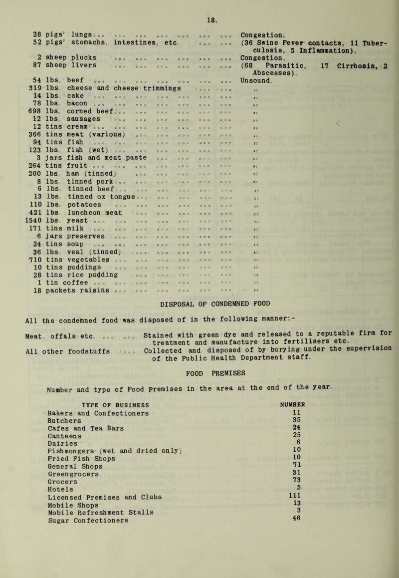 28 pigs’ lungs coo 000 pop ooo ooo ooo OOO Congestion, 52 pigs’ stomachs, intestines , etc coo ooo (36 Swine Fever contacts, 11 Tuber¬ culosis, 5 Inflammation). 2 sheep plucks „ „ o ooo ooo 0 0 0 ooo ooo Congestion, 87 sheep livers „„o ooo ooo ooo ooo ooo (68 Parasitic, 17 Cirrhosis, 2 Abscesses) 54 lbs. beef aoo 000 ooo ooo ooo ooo ooo Unsound. 319 lbs. cheese and cheese trimmings ooo • 0 0 0 93 14 lbs c ak e 000 000 ooo ooo ooo ooo ooo 0 3 78 lbs. bacon coo & o 0 ooo ooo ooo ooo ooo 3 3 698 lbs. corned beefooo ooo ooo ooo ooo ooo 0 3 12 lbs. sausages ooo ooo ooo ooo ooo 9 P 12 tins cream 000 000 ooo ooo ooo ooo ooo \ 09 366 tins meat (various) ooo ooo ooo ooo ooo 99 94 tins f 1 sh 000 000 ooo ooo ooo ooo ooo 03 123 lbs fish (wet) 000 ooo 00c ooo ooo OOP 03 3 j ars fish and meat paste ooo ooo ooo ooo 0 3 264 tins f ruit 000 0 e 0 ooo ooo ooo ooo ooo 09 200 lbs ham (tinned) ooo ooo ooo ooo ooo 33 8 lbs. tinned pork,,. ooo ooo ooo ooo ooo 09 6 lbs tinned beef«„„ ooo 00c ooo ooo ooo 0 9 13 lbs tinned ox tongue So 0 0 ooo ooo ooo ooo 99 110 lbs potatoes 00» 0 0 0 ooo ooo ooo ooo 09 421 lbs luncheon meat ooo ooo ooo ooo ooo 03 1540 lbs, yeast o,, coo ooo ooo ooo ooo ooo 93 171 tins milk 000 000 ooo ooo ooo on 0 ooo 3 3 6 j ars preserves ooo ooo 0 c 0 ooo ooo ooo 0 3 24 tins SOUP 000 000 ooo ooo ooo ooo ooo 3 3 36 lbs veal (tinned; ooo ooo ooo ooo ooo 0 3 710 tins vegetables ooo ooo ooo ooo ooo ooo 39 10 tins puddings «<, „ ooo ooo ooo ooo ooo 09 28 tins rice pudding ooo ooo ooo ooo OOP 33 1 tin cof f ce o«o o-o o ooo ooo ooo ooo ooo 3 9 18 packets raisins 0*0 ooo ooo ooo DISPOSAL OOO OF 1 OOO 03 CONDEMNED FOOD All the condehmed food was disposed of in the following manner:- Meat, offals etc. „„„ 0„„ Stained with green dye and released to a reputable firm for treatment and manufacture into fertilisers etc, All other foodstuffs „ „ „ Collected and disposed of by burying under the supervision of the Public Health Department staff. FOOD PREMISES Number and type of Food premises in the area at the end of the year. TYPE OF BUSINESS NUMBER Bakers and Confectioners 11 Butchers 35 Cafes and Tea Bars 24 Canteens 25 Dairies 6 Fishmongers (wet and dried only) Fried Fish Shops General Shops Greengrocers Grocers Hotels Licensed Premises and Clubs Mobile Shops Mobile Refreshment Stalls Sugar Confectioners