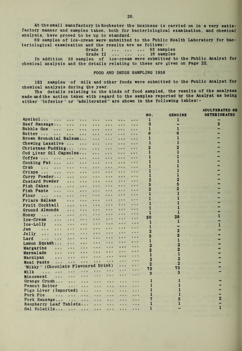 20„ Atthesmall manufactory in Rochester the business is carried on in a very satis¬ factory manner and samples taken, both for bacteriological examination, and chemical analysis, have proved to be up to standard, 69 samples of ice-cream were submitted to the Public Health Laboratory for bac¬ teriological examination and the results are as follows:- Grade I „ „. »<>. „<>» 53 samples Grade II ... . „ „ .00 16 samples In addition 30 samples of ice-cream were submitted to the Public Analyst for chemical analysis and the details relating to these are given on page 22. POOD AND DRUGS SAMPLING 1958 183 samples of milk and other foods were submitted to the Public Analyst for chemical analysis during t^he year, The details relating to the kinds of food sampled, the results of the analyses madeandthe action taken with regard to the samples reported by the Analyst as being either “inferior or adulterated are shown in the following tables:- 000 000 Apsikol oe>o 000 000 000 Beef Sausage, ,<> .„ Bubble Gum »„ „ . *. ».. Butter coo 000 000 090 Brown. Bronchial Balsam.,, Chewing Laxative „.. 000 Christmas Pudding, 00 000 Cod Liver Oil Capsules... Coffee 000 000 000 000 Cooking Pat 000 000 000 Cr ab 000 000 000 000 Crisps 000 000 000 000 Curry Powder..0 ... 000 Custard Powder Pish Cakes Fish Paste Flour 000 000 Friars Balsam Fruit Cocktail Ground Almonds Honey 000 000 Ice-Cream ... Ice-Lolly 000 j am 000 000 Je1ly 000 000 Lard 000 000 Lemon SQUashi.. Margarine ».0 Marmalade ... Marzipan 0 •° Meat Paste ... Mikky ' (Chocolate Flavoured Drink) Milk 000 000 000 • ° ° 000 ° ° ° Mincemeat 000 »°° ° ° ° 000 0°” Orange Crush,.. ... Peanut Butter . „ «• Pigs Liver (Imported) Pork Pie 000 000 Pork Sausage . . , ... Raspberry Leaf Tablets Sal Volatileooo ... 000 000 000 000 000 000 000 000 000 000 000 000 000 000 000 000 000 000 000 000 000 000 000 000 000 000 000 000 000 000 000 000 000 000 000 000 000 000 000 000 000 000 000 000 000 000 000 0 o o 000 000 000 000 000 000 000 0 0 0 000 0 o 0 0 0 0 0 0 0 0 0 0 0 0 0 coo 0 0 0 000 000 0 0 0 000 000 0 0 0 000 000 000 0 0 0 0 0 0 000 000 000 000 000 000 000 0 0 0 O 0 O 0 0 0 0 0 0 o 0 0 000 000 0 0 0 000 0 0 0 000 000 0 0 0 000 000 0 0 0 ooo 000 0 0 0 0 0 0 0 0 0 000 000 0 0 0 0 0 0 0 0 0 0 0 0 000 000 0 0 0 000 0 0 0 000 000 000 000 o o o 0 0 0 000 000 000 0 00 000 000 000 000 000 0 0 0 0 0 0 000 000 000 000 0 0 0 000 0 0 0 000 000 o 0 o 0 0 0 000 0 0 0 0 0 0 000 000 000 000 000 0 0 0 000 0 0 0 0 0 0 000 0 0 0 O O 0( 000 000 000 000 000 000 000 000 000 000 000 NO. 1 3 1 6 1 1 2 1 1 1 1 1 1 2 5 2 1 1 1 1 1 30 1 1 2 3 1 2 2 1 2 2 73 3 1 1 1 1 7 1 GENUINE 1 1 6 1 1 2 1 1 1 1 1 1 2 5 2 1 1 1 1 1 29 1 2 3 1 2 2 1 2 2 73 3 1 1 1 1 5 1 ADULTERATED OR DETERIORATED 3 1 1 2