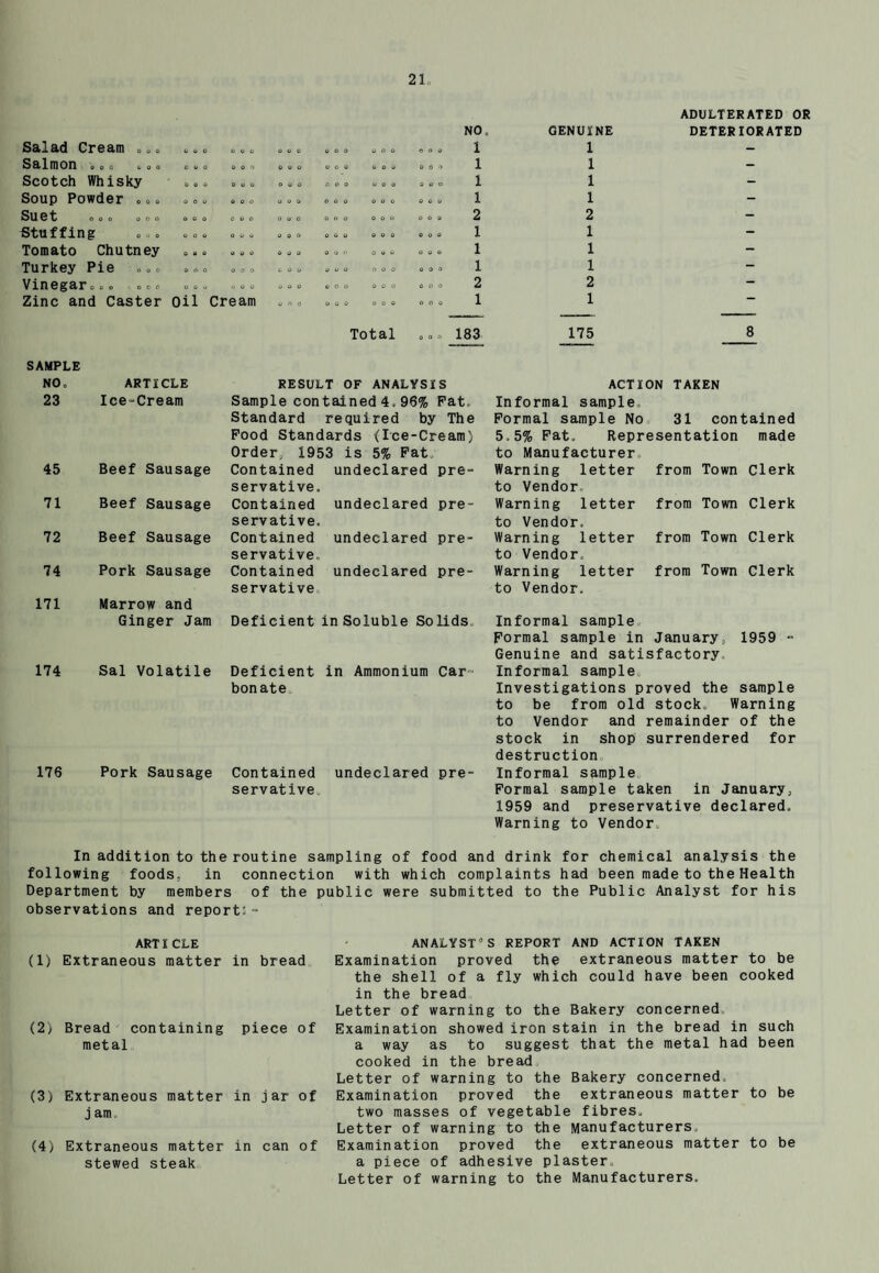 Salad Cream ... o o O OOO OOO O 0 0 OOO OOO NO. 1 GENUINE 1 ADULTERATED OR DETERIORATED Salmon o <> o & <> o 0 0 0 OOO OOO o CO OOO ooo 1 1 - Scotch Whisky 0 0 O OOO OOO 0 0 O OOO OOO 1 1 - Soup Powder „.„ 0 0 0 OOO OOO 0 0 0 OOO OOO 1 1 - Sll e t OOO o o O 0 o O OOO OOO O O O OOO OOO 2 2 ' - Stuffing »o O 0 O OOO OOO o O 0 OOO OOO 1 1 - Tomato Chutney 0 0 O O O o OOO 0 0 0 0 o o 0 0 0 1 1 - Turkey Pie „.» 0 o 0 OOO OOO 9 O 0 OOO OOO 1 1 — Vinegar. „ <, . »o« 0 0 O OOO » O 0 0 0 0 OOO OOO 2 2 — Zinc and Caster Oil Cream o n o 0 0 0 OOO OOO 1 1 ~ Total OOO 183 175 8 SAMPLE NO, 23 ARTICLE RESULT OF ANALYSIS Ice-Cream Sample contained 4.96% Pat. Standard required by The Pood Standards {Ice-Cream) Order; 1953 is 5% Pat., ACTION TAKEN Informal sample Formal sample No 31 contained 5.5% Pat. Representation made to Manufacturer 45 Beef Sausage Contained servative. undeclared pre- Warning letter to Vendor from Town Clerk 71 Beef Sausage Contained servative. undeclared pre- Warning letter to Vendor. from Town Clerk 72 Beef Sausage Contained servative. undeclared pre- Warning letter to Vendor. from Town Clerk 74 171 Pork Sausage Marrow and Contained servative undeclared pre- Warning letter to Vendor. from Town Clerk Ginger Jam Deficient in Soluble Solids 174 Sal Volatile Deficient in Ammonium Car bon ate 176 Pork Sausage Contained undeclared pre¬ servative Informal sample Formal sample in January, 1959 - Genuine and satisfactory Informal sample Investigations proved the sample to be from old stock. Warning to Vendor and remainder of the stock in shop surrendered for destruction Informal sample Formal sample taken in January, 1959 and preservative declared. Warning to Vendor In addition to the routine sampling of food and drink for chemical analysis the following foods. in connection with which complaints had been made to the Health Department by members of the public were submitted to the Public Analyst for his observations and report;- ART I CLE (1) Extraneous matter in bread (2; Bread containing piece of metal (3) Extraneous matter in jar of j am. (4) Extraneous matter in can of stewed steak ANALYST ° S REPORT AND ACTION TAKEN Examination proved the extraneous matter to be the shell of a fly which could have been cooked in the bread Letter of warning to the Bakery concerned Examination showed iron stain in the bread in such a way as to suggest that the metal had been cooked in the bread Letter of warning to the Bakery concerned Examination proved the extraneous matter to be two masses of vegetable fibres. Letter of warning to the Manufacturers, Examination proved the extraneous matter to be a piece of adhesive plaster Letter of warning to the Manufacturers.