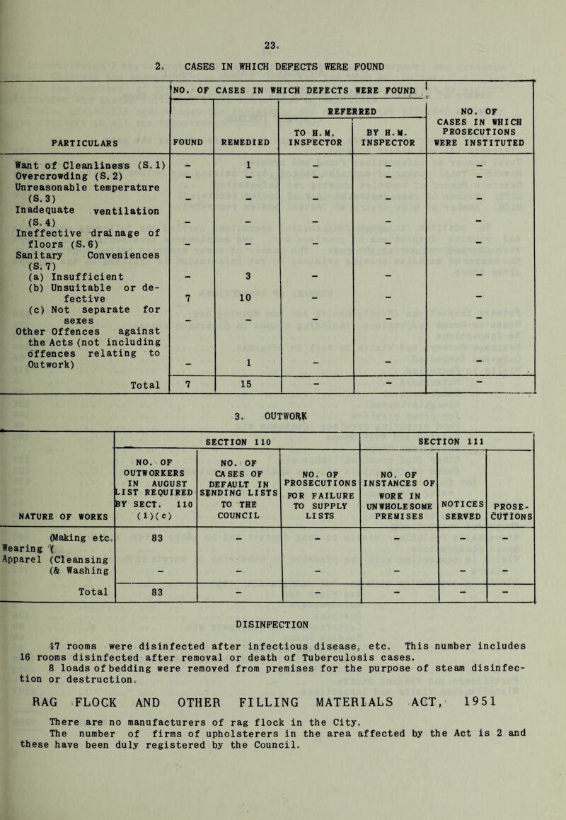 2o CASES IN WHICH DEFECTS WERE FOUND NO. OF CASES IN WHICH DEFECTS WERE FOUND Jr. REFERRED NO. OF PARTICULARS FOUND REMEDIED TO H.M. INSPECTOR BY H.M. INSPECTOR CASES IN WHICH PROSECUTIONS WERE INSTITUTED Want of Cleanliness (S.1) — 1 _ _ — Overcrowding (S. 2) Unreasonable temperature — — (S.3) Inadequate ventilation — (S.4) Ineffective drainage of — “ floors (S.6) Sanitary Conveniences (S.7) (a) Insufficient (b) Unsuitable or de- “ 3 fective (c) Not separate for 7 10  sexes Other Offences against the Acts(not including offences relating to Outwork) — 1  Total 7 15 - - — 3. OUTWORK SECTION 110 SECTION 111 NATURE OF WORKS NO. OF OUTWORKERS IN AUGUST LIST REQUIRED BY SECT. 110 (l)(c) —i NO. OF CASES OF DEFAULT IN SENDING LISTS TO THE COUNCIL NO. OF PROSECUTIONS FOR FAILURE TO SUPPLY LI STS NO. OF INSTANCES OF WORK IN UNWHOLESOME PREMISES NOTICES SERVED PROSE¬ CUTIONS (Making etc. 83 _ __ _ _ _ Wearing ( Apparel (Cleansing (& Washing — — — — ““ Total 83 - - - - - DISINFECTION 47 rooms were disinfected after infectious disease, etc. This number includes 16 rooms disinfected after removal or death of Tuberculosis cases. 8 loads of bedding were removed from premises for the purpose of steam disinfec¬ tion or destruction. RAG FLOCK AND OTHER FILLING MATERIALS ACT, 1951 There are no manufacturers of rag flock in the City. The number of firms of upholsterers in the area affected by the Act is 2 and these have been duly registered by the Council.