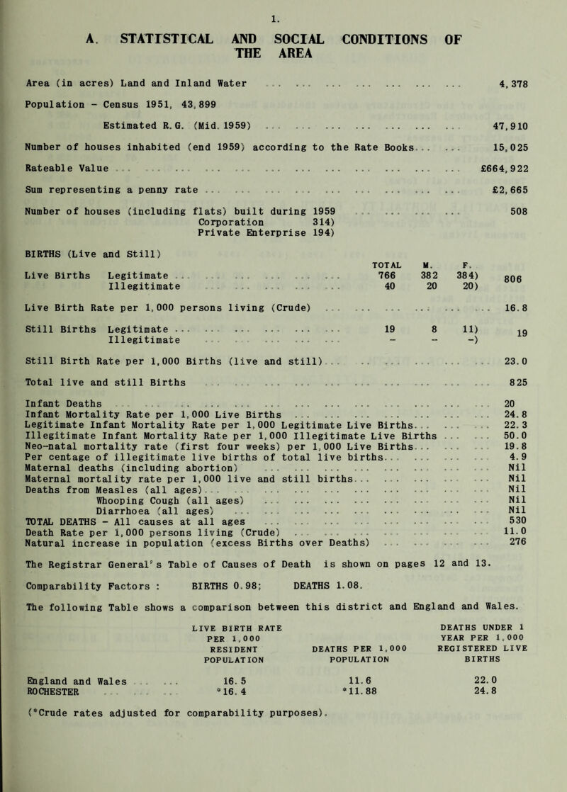 A. STATrSTICAL AND SOCIAL CONDITIONS OF THE AREA Area (in acres) Land and Inland Water ... . Population - Census 1951, 43,899 Estimated R. G. (Mid.1959) ... . Number of houses inhabited (end 1959) according to the Rate Books. Rateable Value ... ... ... ... ... ... ... Sum representing a penny rate ... ... ... ... .... Number of houses (including flats) built during 1959 ... ... Corporation 314) Private Enterprise 194) BIRTHS (Live and Still) Live Births Legitimate ... ... ... ... ... Illegitimate ... ... ... ... Live Birth Rate per 1,000 persons living (Crude) Still Births Legitimate.. ... ... ... Illegitimate ... . . ... ... Still Birth Rate per 1,000 Births (live and still) Total live and still Births . TOTAL 766 40 19 M. 382 20 4, 378 47,910 15,025 £664, 922 £2,665 508 F. 384) 20) 11) -) 806 16. 8 19 23. 0 8 25 Infant Deaths . ... . ... ... ... 20 Infant Mortality Rate per 1,000 Live Births ... ... 24.8 Legitimate Infant Mortality Rate per 1,000 Legitimate Live Births... ... ... 22.3 Illegitimate Infant Mortality Rate per 1,000 Illegitimate Live Births ... ... 50.0 Neo-natal mortality rate (first four weeks) per 1,000 Live Births.. ... 19.8 Per centage of illegitimate live births of total live births... ... ... ... 4.9 Maternal deaths (including abortion) . ... ... Nil Maternal mortality rate per 1,000 live and still births.. ... Nil Deaths from Measles (all ages) . . ... ... Nil Whooping Cough (all ages) .. Nil Diarrhoea (all ages) . ... ... Nil TOTAL DEATHS - All causes at all ages ... . .. ... 530 Death Rate per 1,000 persons living (Crude) ... ... ... ... ... ... .• 11.0 Natural increase in population (excess Births over Deaths) ... ... .. 276 The Registrar General's Table of Causes of Death is shown on pages 12 and 13. Comparability Factors : BIRTHS 0.98; DEATHS 1.08. The following Table shows a comparison between this district and England and Wales. LIVE BIRTH RATE DEATHS UNDER 1 PER 1,000 YEAR PER 1,000 RESIDENT DEATHS PER 1,000 REGISTERED LIVI POPULATION POPULATION BIRTHS England and Wales 16. 5 11.6 22.0 ROCHESTER o - “16. 4 *11.88 24.8 (“Crude rates adjusted for comparability purposes).