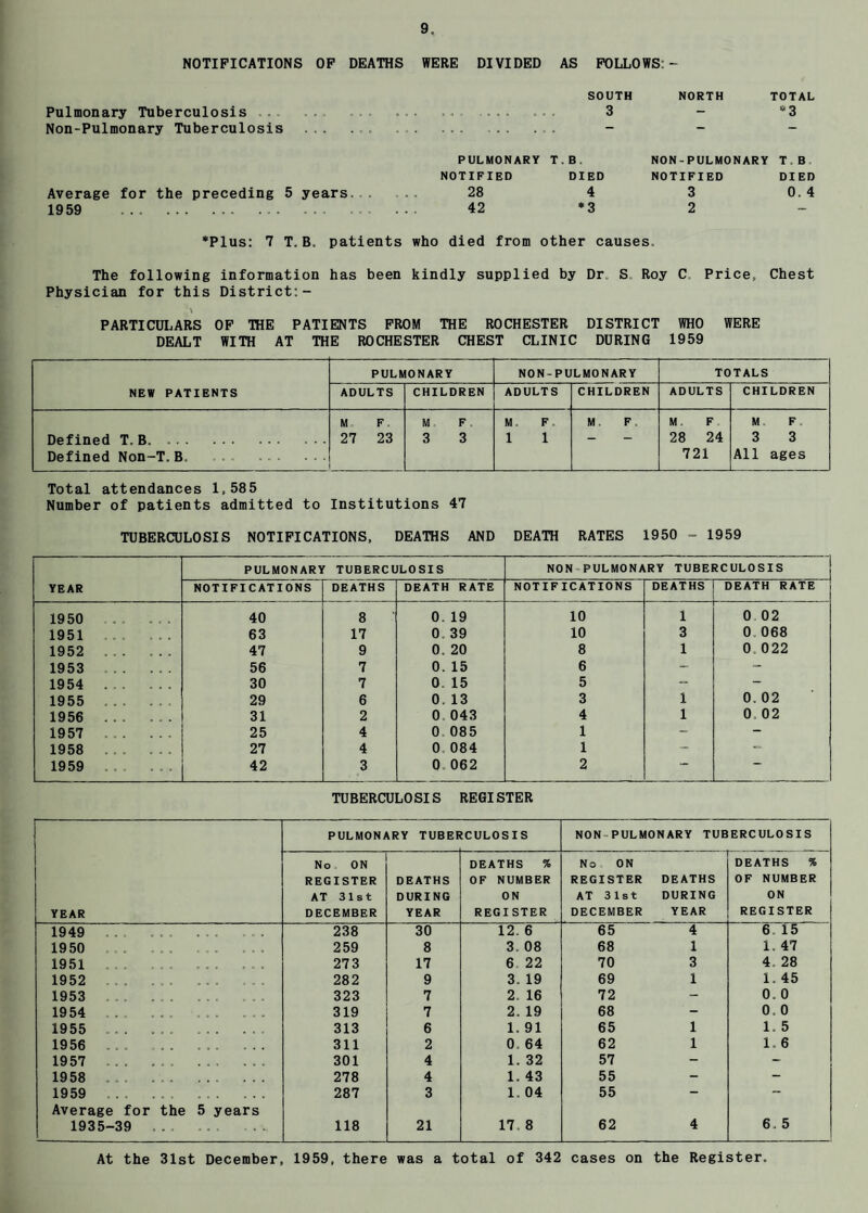 NOTIFICATIONS OP DEATHS WERE DIVIDED AS FOLLOWS:- Pulmonary Tuberculosis ... Non-Pulmonary Tuberculosis Average for the preceding 5 years... 1959 .. ... ... . *Plus: 7 T. B. patients SOUTH NORTH TOTAL . .. ... 3 *3 PULMONARY T.B. NON-PULMONARY T.B NOTIFIED DIED NOTIFIED DIED 28 4 3 0. 4 42 *3 2 — died from other causes. The following information has been kindly supplied by Dr. S. Roy C Price, Chest Physician for this District:- \ PARTICULARS OP THE PATIENTS PROM THE ROCHESTER DISTRICT WHO WERE DEALT WITH AT THE ROCHESTER CHEST CLINIC DURING 1959 NEW PATIENTS PULMONARY NON-PULMONARY TOTALS ADULTS CHILDREN ADULTS CHILDREN ADULTS CHILDREN Defined T. B. .. Defined Non-T,B. ... . M F. 27 23 M F 3 3 M. F. 1 1 M. F. M. F 28 24 721 M. F. 3 3 All ages Total attendances 1,585 Number of patients admitted to Institutions 47 TUBERCULOSIS NOTIFICATIONS, DEATHS AND DEATH RATES 1950 - 1959 YEAR PULMONARY TUBERCULOSIS NON-PULMONARY TUBERCULOSIS NOTIFICATIONS DEATHS DEATH RATE NOTIFICATIONS DEATHS DEATH RATE 1950 ... ... 40 8 ' 0. 19 10 1 0 02 1951 ... ... 63 17 0. 39 10 3 0. 068 1952 ... ... 47 9 0. 20 8 1 0. 022 1953 . 56 7 0. 15 6 “ 1954 . 30 7 0, 15 5 “ - 1955 . 29 6 0. 13 3 1 0. 02 1956 . 31 2 0 043 4 1 0. 02 1957 ... ... 25 4 0,085 1 — 1958 ... ... 27 4 0. 084 1 - 1959 ... ... 42 3 0. 062 2 — TUBERCULOSIS REGISTER PULMONARY TUBEF iCULOSIS NON-PULMONARY TUBERCULOSIS YEAR No ON REGISTER AT 31st DECEMBER DEATHS DURING YEAR DEATHS % OF NUMBER ON REGISTER No ON REGISTER AT 31st DECEMBER DEATHS DURING YEAR DEATHS % OF NUMBER ON REGISTER 1949 ... . C B . 238 30 12. 6 65 4 FTTB 1950 ... . o e B « e c • B 259 8 3. 08 68 1 1. 47 1951 ... . e • e • B e e * 273 17 6 22 70 3 4. 28 1952 ... . e o • B a B • 282 9 3. 19 69 1 1. 45 1953 ... . e « « o « t 323 7 2. 16 72 - 0. 0 1954 ... . « • • O 319 7 2. 19 68 - 0. 0 1955 ... . • « « o 313 6 1. 91 65 1 1. 5 1956 ... , o > 311 2 0. 64 62 1 1. 6 1957 ... . 301 4 1. 32 57 - - 1958 ... . * e 278 4 1. 43 55 - - 1959 ... . o > e • 287 3 1. 04 55 - - Average for 1935-39 . the 5 years 118 21 00 62 4 6. 5 At the 31st December, 1959, there was a total of 342 cases on the Register,