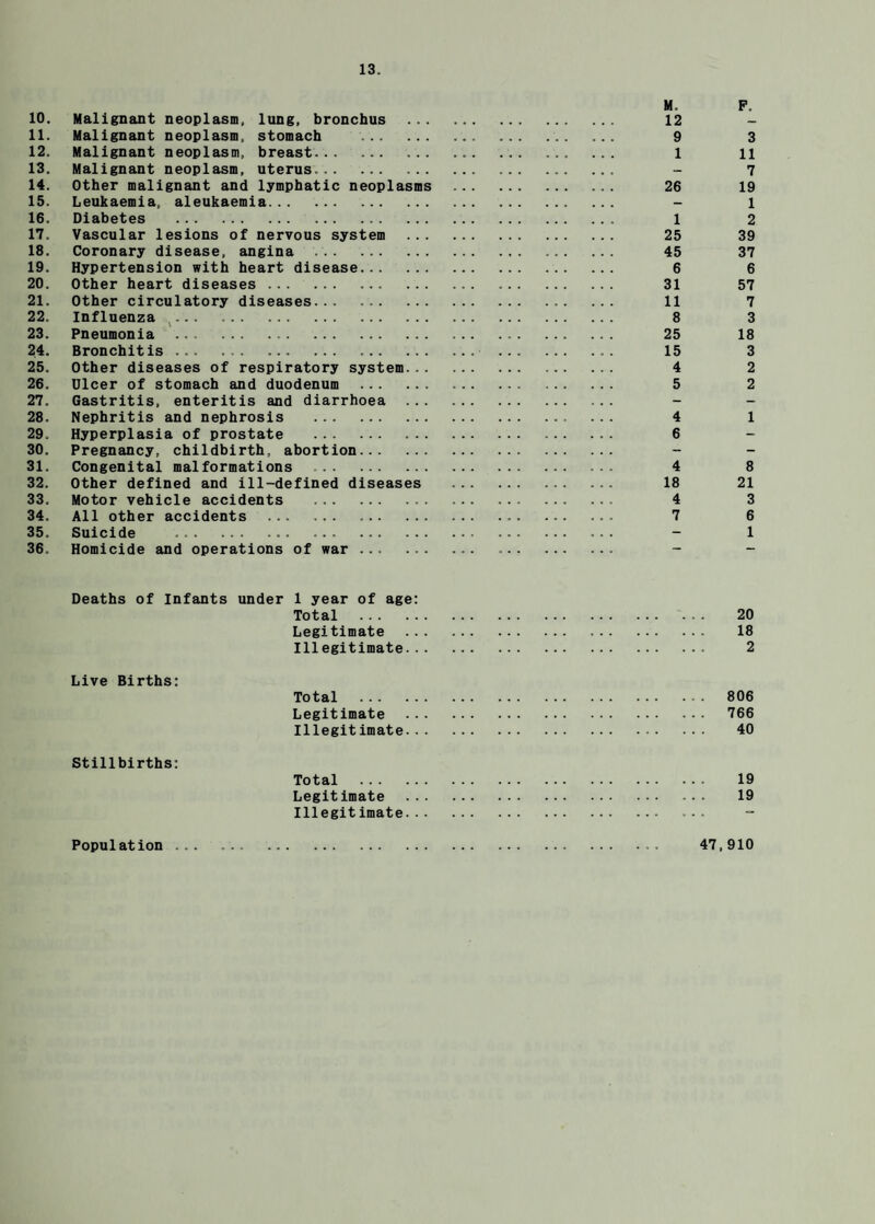 M. P. 10. Malignant neoplasm, lung, bronchus . 12 11. Malignant neoplasm, stomach . 9 3 12. Malignant neoplasm, breast. 1 li 13. Malignant neoplasm, uterus. - 7 14. Other malignant and lymphatic neoplasms . 26 19 15. Leukaemia, aleukaemia. - 1 16. Diabetes . 1 2 17. Vascular lesions of nervous system . 25 39 18. Coronary disease, angina . 45 37 19. Hypertension with heart disease. 6 6 20. Other heart diseases. 31 57 21. Other circulatory diseases. 11 7 22. Influenza 8 3 23. Pneumonia . 25 18 24. Bronchitis ... 15 3 25. Other diseases of respiratory system. 4 2 26. Ulcer of stomach and duodenum . 5 2 27. Gastritis, enteritis and diarrhoea . 28. Nephritis and nephrosis . 4 1 29. Hyperplasia of prostate . 6 30. Pregnancy, childbirth, abortion. 31. Congenital malformations .. 4 8 32. Other defined and ill-defined diseases . 18 21 33. Motor vehicle accidents . 4 3 34. All other accidents . 7 6 35. Suicide .. - 1 36. Homicide and operations of war. - Deaths of Infants under 1 year of age; Total . 20 Legitimate . 18 Illegitimate. 2 Live Births: Total . 806 Legitimate . 766 Illegitimate. 40 Stillbirths; Total . 19 Legitimate . 19 Illegitimate. Population ...... 47,910