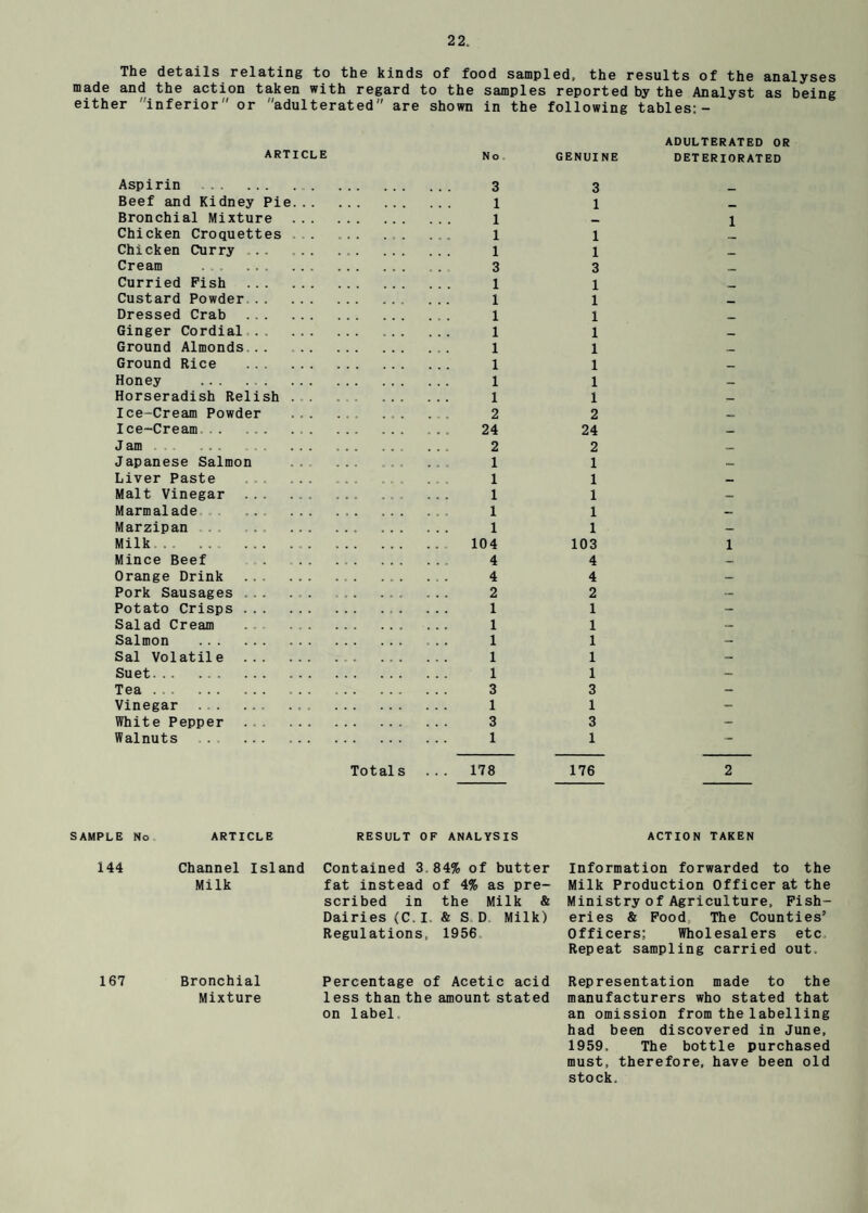 The details relating to the kinds of food sampled, the results of the analyses made and the action taken with regard to the samples reported by the Analyst as being either inferior or adulterated are shown in the following tables:- ADULTERATED OR ARTICLE Aspirin . . No 3 GENUINE 3 DETERIORATED Beef and Kidney Pie... 1 1 Bronchial Mixture 1 * 1 Chicken Croquettes . . . 1 1 Chicken Curry . 1 1 Cream . 3 3 Curried Fish . 1 1 _ Custard Powder. 1 1 Dressed Crab . 1 1 Ginger Cordial. 1 1 Ground Almonds. 1 1 Ground Rice . 1 1 Honey . 1 1 Horseradish Relish ... 1 1 Ice-Cream Powder ... 2 2 Ice-Cream. 24 24 J am . 2 2 Japanese Salmon ... 1 1 Liver Paste . e . 1 1 Malt Vinegar . . . ~ 1 1 Marmalade . 1 1 — Marzipan ... 1 1 Milk ., . 104 103 1 Mince Beef . .. 4 4 - Orange Drink . 4 4 — Pork Sausages . 2 2 — Potato Crisps . 1 1 - Salad Cream . 1 1 — Salmon . 1 1 - Sal Volatile . 1 1 - Suet. 1 1 - Tea. ... 3 3 - Vinegar . 1 1 - White Pepper . 3 3 - Walnuts . 1 1 - Totals 178 176 2 SAMPLE No ARTICLE RESULT OF ANALYSIS ACTION TAKEN 144 167 Channel Island Contained 3.84% of butter Information forwarded to the Milk fat instead of 4% as pre- Milk Production Officer at the scribed in the Milk & Ministry of Agriculture, Pish- Dairies (C.I. & S D Milk) eries & Food, The Counties’ Regulations, 1956 Officers; Wholesalers etc. Repeat sampling carried out. Bronchial Mixture Percentage of Acetic acid Representation made to the less than the amount stated manufacturers who stated that on label. an omission from the labelling had been discovered in June, 1959. The bottle purchased must, therefore, have been old stock.