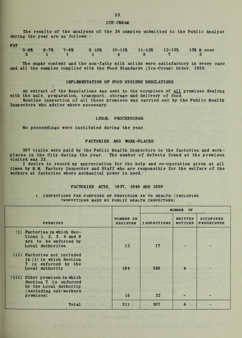 ICE CREAM The results of the analyses of the.24 samples submitted to the Public Analyst during the year are as follows;- PAT 5~6% 6-7% 7-8% 9-10% 10-11% 11-12% 12-13% 13% & over 2 1 1 1 4 5 7 3 The sugar content and the non-fatty milk solids were satisfactory in every case and all the samples complied with the Pood Standards (Ice-Cream) Order, 1953. IMPLEMENTATION OP POOD HYGIENE REGULATIONS \ An extract of the Regulations was sent to the occupiers of all premises dealing with the sale, preparation, transport, storage and delivery of food. Routine inspection of all these premises was carried out by the Public Health Inspectors who advise where necessary. LEGAL PROCEEDINGS No proceedings were instituted during the year. PACTORIES AND WORK-PLACES 307 visits were paid by the Public Health Inspectors to the factories and work¬ places in the City during the year. The number of defects found at the premises visited was 23. I desire to record my appreciation for the help and co-operation given at all times by H M. Pactory Inspector and Staff who are responsible for the welfare of the workers at factories where mechanical power is used. PACTORIES ACTS, 1937, 1948 AND 1959 1- INSPECTIONS FOR PURPOSES OF PROVISION AS TO HEALTH (INCLUDING INSPECTIONS MADE BY PUBLIC HEALTH INSPECTORS) NUMBER OF PREMISES NUMBER ON REGISTER INSPECTIONS WRITTEN NOTICES OCCUPIERS PROSECUTED (i) Pactories in which Sec¬ tions 1, 2, 3, 4 and 6 are to be enforced by Local Authorites . 12 17 (ii) Pactories not included in (i) in which Section 7 is enforced by the Local Authority ... . 184 268 4 1 (iii) Other premises in which Section 7 is enforced by the Local Authority (excluding out-workers premises) ... . . ... ... 15 22 Total .. . . 211 307 4 -