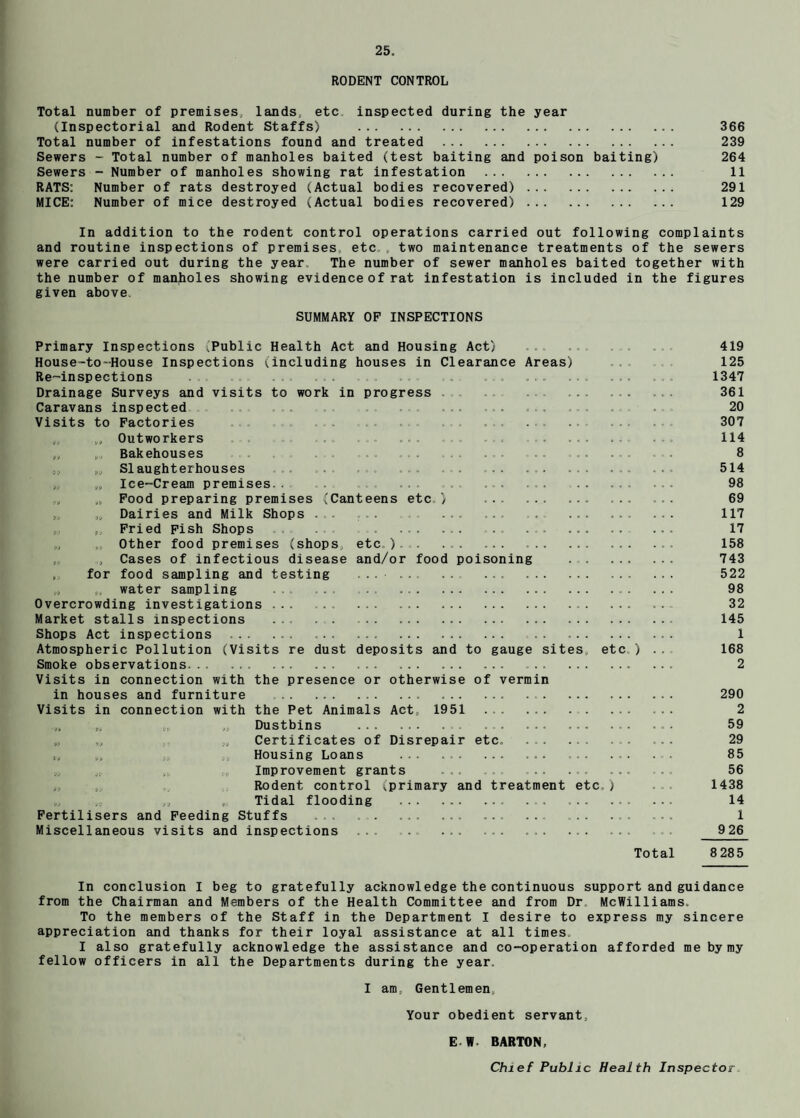 RODENT CONTROL Total number of premises, lands, etc inspected during the year (Inspectorial and Rodent Staffs) . 366 Total number of infestations found and treated . 239 Sewers - Total number of manholes baited (test baiting and poison baiting) 264 Sewers - Number of manholes showing rat infestation . 11 RATS: Number of rats destroyed (Actual bodies recovered) . 291 MICE: Number of mice destroyed (Actual bodies recovered) . 129 In addition to the rodent control operations carried out following complaints and routine inspections of premises, etc., two maintenance treatments of the sewers were carried out during the year. The number of sewer manholes baited together with the number of manholes showing evidence of rat infestation is included in the figures given above. SUMMARY OP INSPECTIONS Primary Inspections ^Public Health Act and Housing Act) ... . 419 House-to-House Inspections (including houses in Clearance Areas) . 125 Re-inspections . .. . . . ... ... ... ... 1347 Drainage Surveys and visits to work in progress ... ... .. 361 Caravans inspected .... 20 Visits to Factories ... . . . . . . ... ... ... ... . 307 ,, Outworkers . . . . . ... .. . . .. ... 114 ,, , Bakehouses .. . . . . .. .... 8 „ „ Slaughterhouses ... ... . . .... ... 514 „ „ Ice-Cream premises.. . ... .. . 98 „ „ Pood preparing premises (Canteens etc.) . 69 „ „ Dairies and Milk Shops ... ... . . 117 ,, „ Pried pish Shops 17 , Other food premises (shops, etc). . 158 , Cases of infectious disease and/or food poisoning .. 743 , for food sampling and testing ... 522 ,, water sampling ... 98 Overcrowding investigations .. . 32 Market stalls inspections ... . 145 Shops Act inspections . 1 Atmospheric Pollution (Visits re dust deposits and to gauge sites, etc.) ... 168 Smoke observations. 2 Visits in connection with the presence or otherwise of vermin in houses and furniture . 290 Visits in connection with the Pet Animals Act, 1951 . 2 „ „ ,, „ Dustbins . . 59 „ „ „ Certificates of Disrepair etc. 29 ,, ,, Housing Loans ... .. 85 ,, , Improvement grants ... .. ... ... ... 56 „ ,, ,, Rodent control (primary and treatment etc.) ... 1438 ,, , Tidal flooding .. .. 14 Fertilisers and Feeding Stuffs . . 1 Miscellaneous visits and inspections . 926 Total 8 285 In conclusion I beg to gratefully acknowledge the continuous support and guidance from the Chairman and Members of the Health Committee and from Dr. McWilliams, To the members of the Staff in the Department I desire to express my sincere appreciation and thanks for their loyal assistance at all times. I also gratefully acknowledge the assistance and co-operation afforded me by my fellow officers in all the Departments during the year. I am, Gentlemen. Your obedient servant, E.W. BARTON, Chief Public Health Inspector