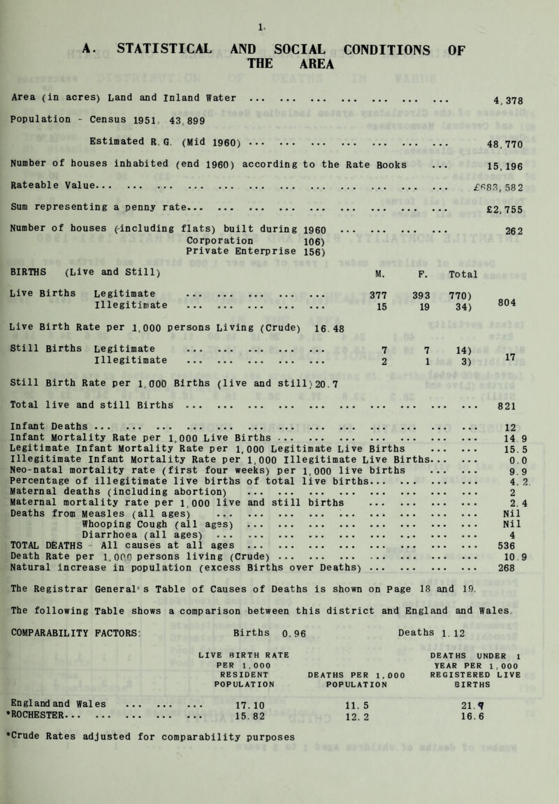 A. STATISTICAL AND SOCIAL CONDITIONS OF THE AREA Area (in acres) Land and inland Water . 4 373 Population - Census 1951 43 899 Estimated R G (Mid i960). 48 770 Number of houses inhabited (end i960) according to the Rate Books ... 15,196 Rateable Value. £«83, 582 Sum representing a penny rate. £2,755 Number of houses (-including flats) built durin g 1960 ••• • • • • • • • • # 26 2 Corporation 106) Private Enterprise 156) BIRTHS (Live and Still) M. F. Total Live Births Legitimate • •• ••• •• • • • • 377 39 3 770) Illegitimate . . ... 15 19 34) 804 Live Birth Rate per 1,000 persons Living (Crude) 16 48 Still Births Legitimate • •• ••• •• • • • • • • • 7 7 14) Illegitimate ••• . • • • • ... 2 1 3) 17 Still Birth Rate per 1 000 Births (live and still)20,7 Total live and still Births . 821 Total live and still Births . 821 Infant Deaths . 12 Infant Mortality Rate per 1,000 Live Births . 14 9 Legitimate infant Mortality Rate per 1,000 Legitimate Live Births . 15. 5 Illegitimate infant Mortality Rate per 1,000 Illegitimate Live Births. 0.0 Neo-natal mortality rate (first four weeks) per 1,000 live births . 99 Percentage of illegitimate live births of total live births. 4, 2 Maternal deaths (including abortion) . 2 Maternal mortality rate per 1,000 live and still births . 2,4 Deaths from Measles (all ages) . .. Nil Whooping Cough (all ages) . Nil Diarrhoea (all ages) . 4 TOTAL DEATHS - All causes at all ages . 536 Death Rate per 1,000 persons living (Crude). 10 9 Natural increase in population (excess Births over Deaths) . 268 The Registrar General8 s Table of Causes of Deaths is shown on Page 18 and 19, The following Table shows a comparison between this district and England and Wales COMPARABILITY FACTORS Births 0.96 Deaths 112 LIVE BIRTH RATE PER 1,000 RESIDENT POPULATION DEATHS PER 1,000 POPULATION DEATHS UNDER 1 YEAR PER 1,000 REGISTERED LIVE BIRTHS England and Wales •ROCHESTER.•. ... * * * 17.10 11. 5 12. 2 21 <7 16.6 •Crude Rates adjusted for comparability purposes