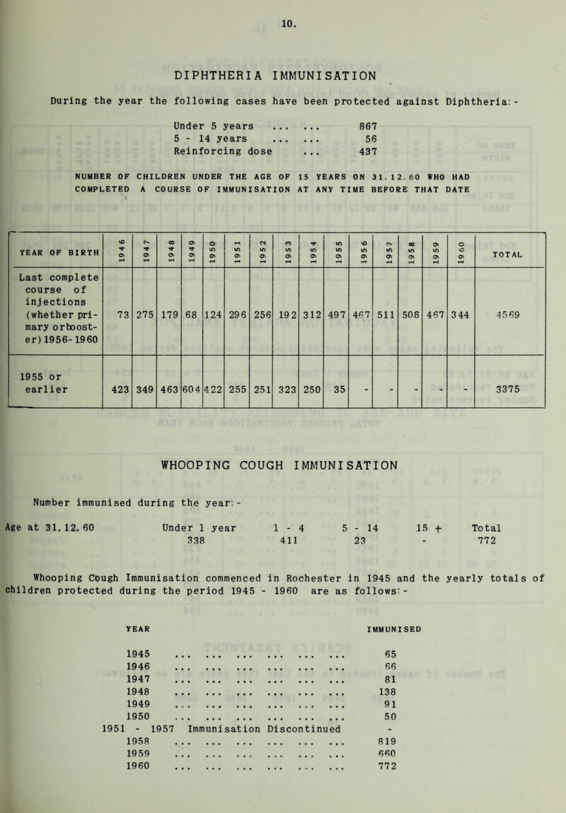 DIPHTHERIA IMMUNISATION During the year the following cases have been protected against Diphtheria: - Under 5 years . 867 5-14 years . 56 Reinforcing dose ... 437 NUMBER OF CHILDREN UNDER THE AGE OF 15 YEARS ON 31.12.60 WHO HAD COMPLETED A COURSE OF IMMUNISATION AT ANY TIME BEFORE THAT DATE YEAR OF BIRTH 194 6 o\ H 1948 1949 1950 195 1 195 2 195 3 1954 1955 195 6 1957 1958 1959 I960 TOTAL Last complete course of injections (whether pri¬ mary orboost- er) 1956- 1960 73 275 179 68 124 29 6 256 192 312 497 467 511 508 467 3 44 4569 1955 or earlier 423 349 463 604 4 22 255 251 323 250 35 - - - - - 3375 WHOOPING COUGH IMMUNISATION Number immunised during the year. - Age at 31.12.60 Under 1 year 1-4 5-14 15 f Total 338 411 23 - 772 Whooping Cbugh Immunisation commenced in Rochester in 1945 and the yearly totals of children protected during the period 1945 - 1960 are as follows - YEAR IMMUNISED 1945 65 1946 66 1947 81 1948 138 1949 91 1950 50 1951 - 1957 Immunisation Discontinued 1958 819 1959 6«0 1960 772