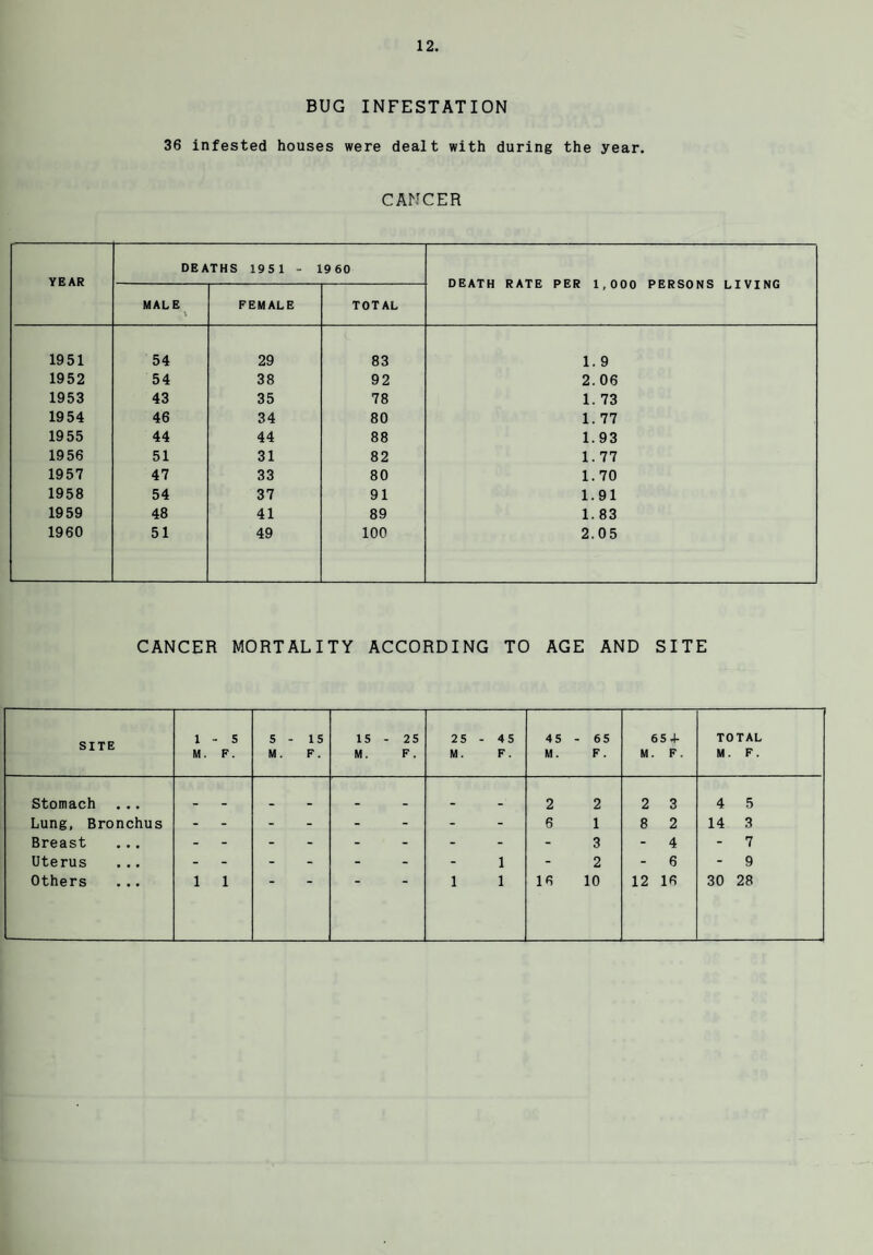BUG INFESTATION 36 infested houses were dealt with during the year. CANCER YEAR DEATHS 195 1 - 19 60 DEATH RATE PER 1,000 PERSONS LIVING MALE \ FEMALE TOTAL 1951 54 29 83 1. 9 1952 54 38 92 2. 06 1953 43 35 78 1. 73 19 54 46 34 80 1. 77 1955 44 44 88 1.93 1956 51 31 82 1.77 1957 47 33 80 1.70 1958 54 37 91 1.91 1959 48 41 89 1. 83 1960 51 49 100 2.05 CANCER MORTALITY ACCORDING TO AGE AND SITE SITE l M. - 5 F. 5 - M. 15 F. 15 M. - 25 F. 25 - M. 45 F. 45 M. - 65 F. M 65 + F. TOTAL M. F. Stomach _ _ . _ _ _ _ 2 2 2 3 4 5 Lung, Bronchus - - - - - - - 6 1 8 2 14 3 Breast - - - - - - - - 3 - 4 - 7 Uterus * - - - - - - 1 - 2 - 6 - 9 Others 1 1 1 1 16 10 12 16 30 28
