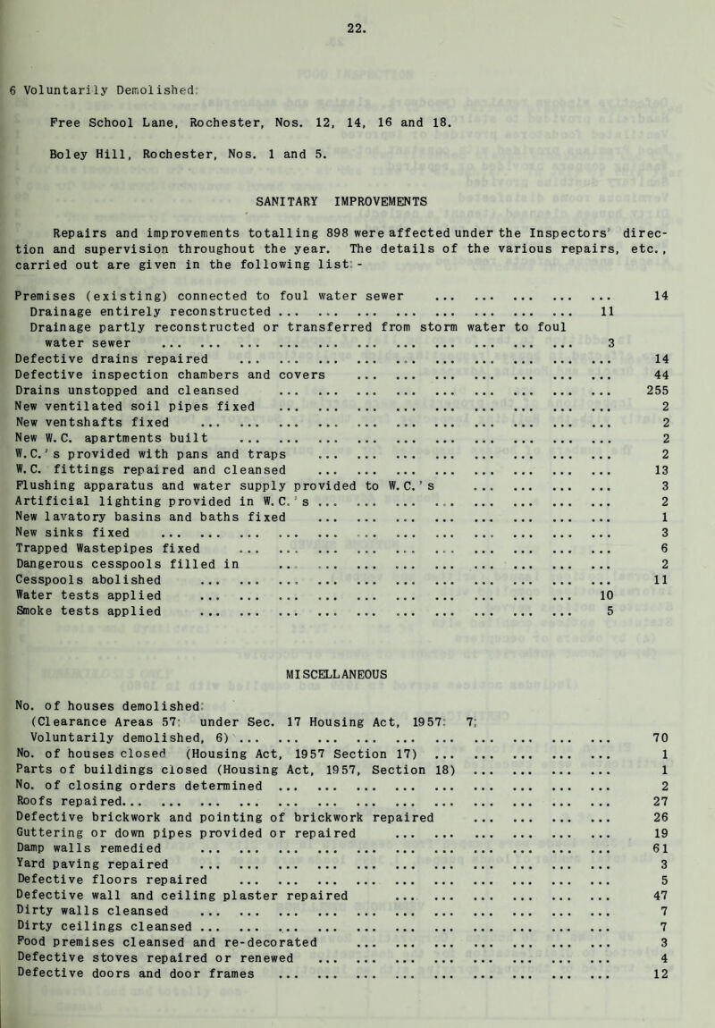 6 Voluntarily Demolished Free School Lane, Rochester, Nos. 12, 14, 16 and 18. Boley Hill, Rochester, Nos. 1 and 5. SANITARY IMPROVEMENTS Repairs and improvements totalling 898 were affected under the Inspectors' direc¬ tion and supervision throughout the year. The details of the various repairs, etc., carried out are given in the following list,- Premises (existing) connected to foul water sewer . 14 Drainage entirely reconstructed ... .. 11 Drainage partly reconstructed or transferred from storm water to foul water sewer ... 3 Defective drains repaired ... .... 14 Defective inspection chambers and covers . 44 Drains unstopped and cleansed . 255 New ventilated soil pipes fixed . 2 New ventshafts fixed ... .. . 2 New W. C. apartments built . 2 W.C.’s provided with pans and traps . 2 W. C. fittings repaired and cleansed . 13 Flushing apparatus and water supply provided to W. C.’s . 3 Artificial lighting provided in W.C.’s... 2 New lavatory basins and baths fixed . 1 New sinks fixed . ... ... . 3 Trapped Wastepipes fixed .... 6 Dangerous cesspools filled in .. ... . 2 Cesspools abolished .. . 11 Water tests applied . 10 Smoke tests applied .. ... .. 5 MISCELLANEOUS No. of houses demolished, (Clearance Areas 57: under Sec. 17 Housing Act, 1957: 7; Voluntarily demolished, 6) . 70 No. of houses closed (Housing Act, 1957 Section 17) . 1 Parts of buildings closed (Housing Act, 1957, Section 18) . 1 No. of closing orders determined . 2 Roofs repaired. 27 Defective brickwork and pointing of brickwork repaired . 26 Guttering or down pipes provided or repaired . 19 Damp walls remedied . 61 Yard paving repaired . 3 Defective floors repaired . 5 Defective wall and ceiling plaster repaired . 47 Dirty walls cleansed . 7 Dirty ceilings cleansed . 7 Food premises cleansed and re-decorated . 3 Defective stoves repaired or renewed . 4 Defective doors and door frames . ... . 12