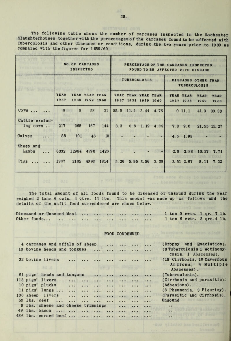 The following table shows the number of carcases inspected in the Rochester Slaughterhouses together with the percentagesofthe carcases found to be affected with Tuberculosis and other diseases or conditions, during the two years prior to 1939 as compared with the figures for 1 959/60. NO OF CARCASES INSPECTED PERCENTAGE OF THE CARCASES INSPECTED FOUND TO BE AFFECTED WITH DISEASE TUBERCULOSIS DISEASES OTHER TUBERCULOSIS THAN YEAR 1937 YEAR 19 38 YEAR 1959 YEAR 19 60 YEAR 19 37 YEAR 1938 YEAR 1959 YEAR 1960 YEAR 19 3 7 YEAR 19 38 YEAR 19 59 YEAR 19 60 Cows. 6 9 58 21 55. 5 11. 1 3. 44 4. 76 0 11. 1 41.3 33.33 Cattle exclud¬ ing cows .. 217 365 167 144 8. 3 8. 8 1. 19 4.88 7.8 9. 0 21.55 15. 27 Calves ... 88 101 46 10 - - - - 4.5 1.98 - - Sheep and Lambs 8332 12984 4790 1426 - _ - - 2.8 2.88 10.27 7.71 Pigs . 1367 2165 40 93 1814 5. 26 5.95 3. 56 3. 36 3. 51 2.67 8. 11 7. 22 The total amount of all foods found to be diseased or unsound during the year weighed 2 tons 6 cwts. 4 qtrs. 11 lbs. This amount was made up as follows and the details of the unfit food surrendered are shown below. Diseased or Unsound Meat . 1 ton 0 cwts. 1 qr. 7 lb. Other foods. 1 ton 6 cwts. 3 qrs. 4 lb. FOOD CONDEMNED 4 carcases and offals of sheep 10 bovine heads and tongues 32 bovine livers . 61 pigs' heads and tongues ... 113 pigs' livers . 10 pigs” plucks . 11 pigs' lungs. 106 sheep livers . 59 lbs. oeef . 9 lbs. cheese and cheese trimmings 49 lbs. bacon . 486 lbs. corned beef . (Dropsy and Emaciation). (8 Tuberculosis 1 Actinomy¬ cosis, 1 Abscesses). (18 Cirrhosis, 10 Cavernous Angioma, 4 Multiple Abscesses). (Tuberculosis). (Cirrhosis and parasitic). (Adhesions). (8 Pheumonia, 3 Pleurisy). (Parasitic and Cirrhosis). Unsound