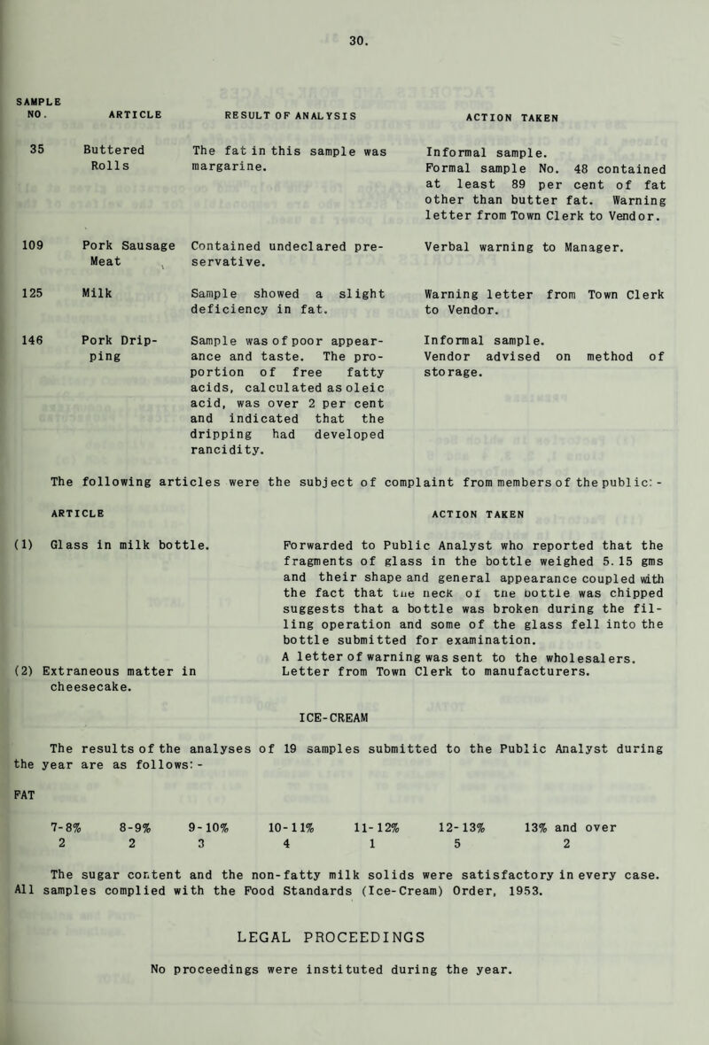 SAMPLE NO . ARTICLE RESULT OF ANALYSIS ACTION TAKEN 35 Buttered Rolls The fat in this sample was margarine. Informal sample. Formal sample No. 48 contained at least 89 per cent of fat other than butter fat. Warning letter from Town Clerk to Vendor. 109 Pork Sausage Meat Contained undeclared pre¬ servative. Verbal warning to Manager. 125 Milk Sample showed a slight deficiency in fat. Warning letter from Town Clerk to Vendor. 146 Pork Drip¬ ping Sample was of poor appear¬ ance and taste. The pro¬ portion of free fatty acids, calculated as oleic acid, was over 2 per cent and indicated that the dripping had developed rancidity. Informal sample. Vendor advised on method of storage. The following articles were the subject of complaint from members of the public: - ARTICLE ACTION TAKEN (1) Glass in milk bottle. (2) Extraneous matter in cheesecake. Forwarded to Public Analyst who reported that the fragments of glass in the bottle weighed 5.15 gms and their shape and general appearance coupled with the fact that tue neck of tne Dottle was chipped suggests that a bottle was broken during the fil¬ ling operation and some of the glass fell into the bottle submitted for examination. A letter of warning was sent to the wholesalers. Letter from Town Clerk to manufacturers. ICE-CREAM The results of the analyses of 19 samples submitted to the Public Analyst during the year are as follows:- FAT 7-8% 8-9% 9-10% 10-11% 11-12% 12-13% 13% and over 2 2 3 4 1 5 2 The sugar content and the non-fatty milk solids were satisfactory in every case. All samples complied with the Food Standards (Ice-Cream) Order, 1953. LEGAL PROCEEDINGS No proceedings were instituted during the year.