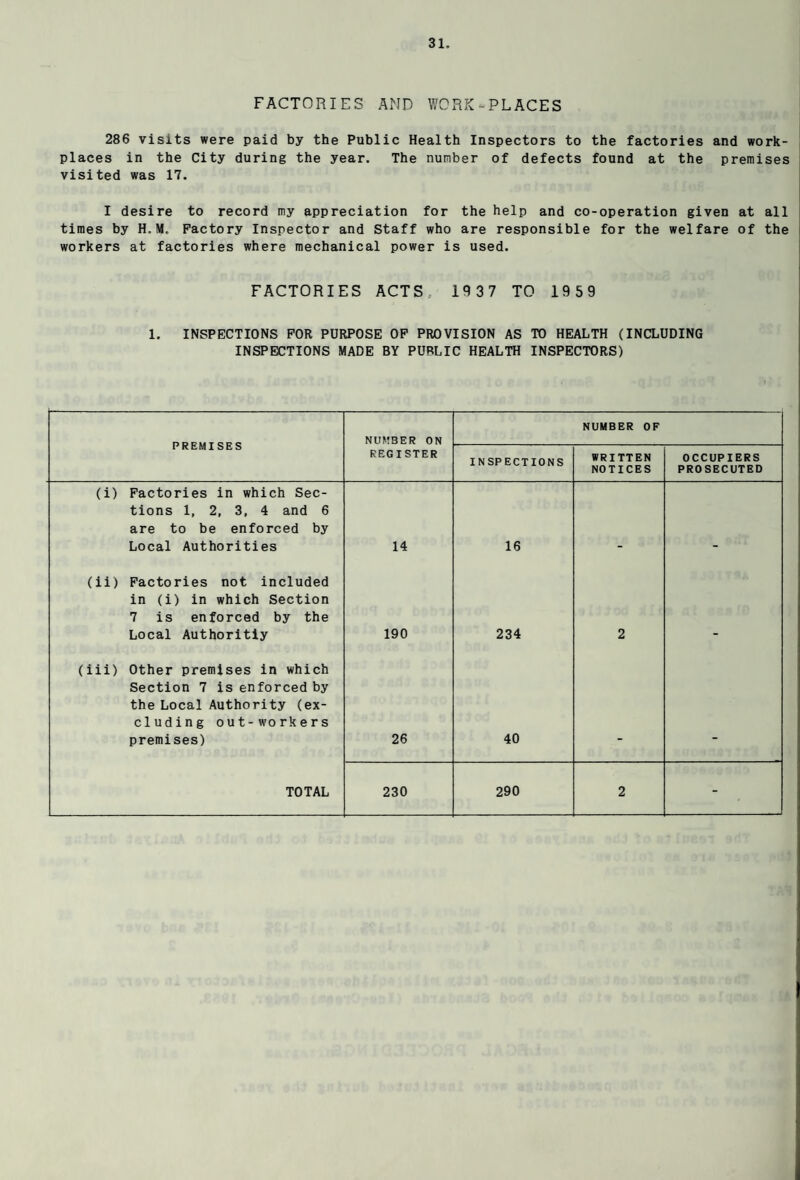 FACTORIES AMD WORK-PLACES 286 visits were paid by the Public Health Inspectors to the factories and work¬ places in the City during the year. The number of defects found at the premises visited was 17. I desire to record my appreciation for the help and co-operation given at all times by H.M. Factory Inspector and Staff who are responsible for the welfare of the workers at factories where mechanical power is used. FACTORIES ACTS, 1937 TO 1959 1. INSPECTIONS FOR PURPOSE OF PROVISION AS TO HEALTH (INCLUDING INSPECTIONS MADE BY PUBLIC HEALTH INSPECTORS) PREMISES NUMBER ON NUMBER OF REGISTER INSPECTIONS WRITTEN NOTICES OCCUPIERS PROSECUTED (i) Factories in which Sec¬ tions 1, 2, 3, 4 and 6 are to be enforced by Local Authorities 14 16 (ii) Factories not included in (i) in which Section 7 is enforced by the Local Authoritiy 190 234 2 (iii) Other premises in which Section 7 is enforced by the Local Authority (ex¬ cluding out-workers premises) 26 40