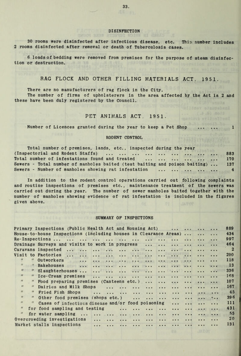 DISINFECTION 30 rooms were disinfected after infectious disease, etc. This number includes 2 rooms disinfected after removal or death of Tuberculosis cases. 6 loads of bedding were removed from premises for the purpose of steam disinfec¬ tion or destruction. RAG FLOCK AND OTHER FILLING MATERIALS ACT . 1951. There are no manufacturers of rag flock in the City. The number of firms of upholsterers in the area affected by the Act is 2 and these have been duly registered by the Council. PET ANIMALS ACT„ 1951. Number of Licences granted during the year to keep a Pet Shop . 1 RODENT CONTROL Total number of premises, lands, etc., inspected during the year (Inspectorial and Rodent Staffs) . 883 Total number of infestations found and treated . 170 Sewers - Total number of manholes baited (test baiting and poison baiting) ... 137 Sewers - Number of manholes showing rat infestation . 4 In addition to the rodent control operations carried out following complaints and routine inspections of premises etc., maintenance treatment of the sewers was carried out during the year. The number of sewer manholes baited together with the number of manholes showing evidence of rat infestation is included in the figures given above. SUMMARY OF INSPECTIONS Primary Inspections (Public Health Act and Housing Act) . 889 House-to-house Inspections (including houses in Clearance Areas) . 434 Re-Inspections . 997 Drainage Surveys and visits to work in progress . 464 Caravans inspected . 2 Visit to Factories . 290   Outworkers 118   Bakehouses 13   Slaughterhouses. 336   Ice-Cream premises . 168   Food preparing premises (Canteens etc.) 107   Dairies and Milk Shops . 167   Fried Fish Shops . 45   Other food premises (shops etc.) . *.. 396   Cases of infectious disease and/or food poisoning . Ill  for food sampling and testing 431  for water sampling . ... 55 Overcrowding investigations . 20 Market stalls inspections . 131