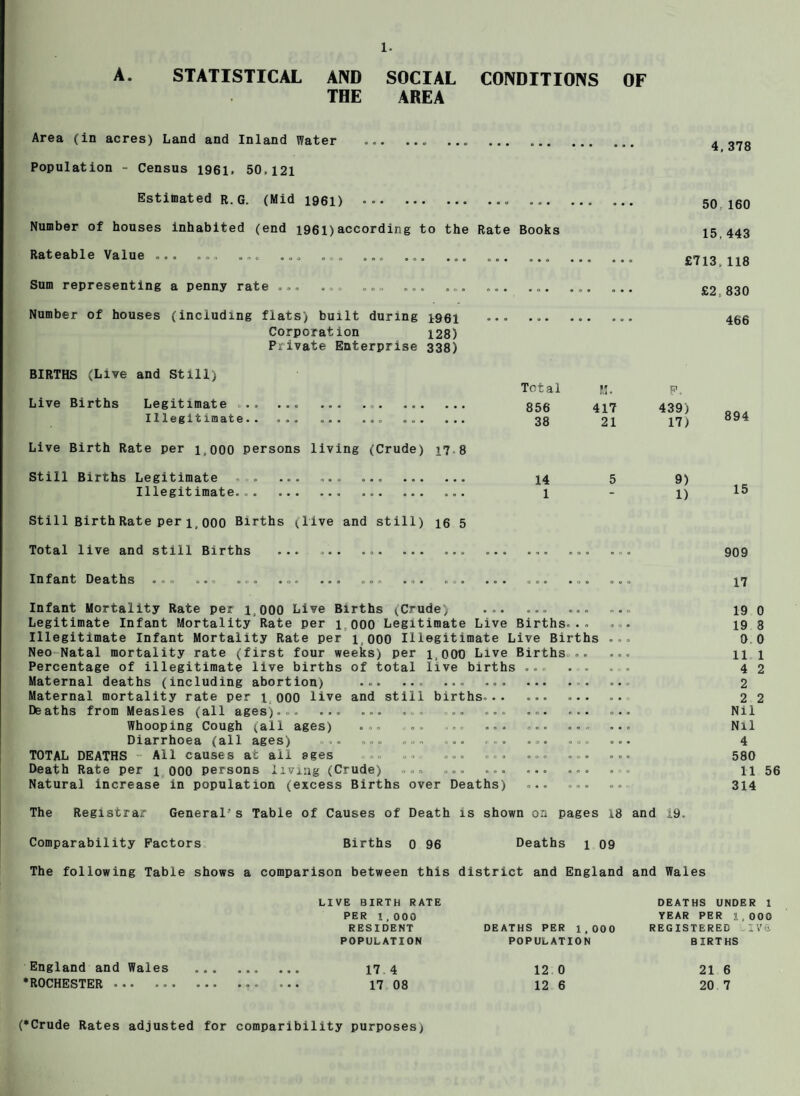 A. STATISTICAL AND SOCIAL CONDITIONS OF THE AREA Area (in acres) Land and Inland Water Population - Census 1961. 50,121 Estimated r.g. (Mid 1961) .. ... Number of houses inhabited (end 1961)according to the Rate Books Rateable Value ... ... ... ... ... ... ... ... ... ... Sum representing a penny rate ... ... .... ... ... ... ... Number of houses (including flats) built during 1961 ... ... Corporation 128) Private Enterprise 338) 50 160 15,443 £713,118 £2.. 830 466 BIRTHS (Live and Still) Live Births Legitimate .... Illegitimate. ... ... Live Birth Rate per 1,000 persons living (Crude) 17 8 Still Births Legitimate . . .. ... . Illegitimate... . Total M. p, 856 417 439) 38 21 17) 14 5 9) 1 - 1) 894 15 Still Birth Rate per 1 000 Births (live and still) 16 5 Total live and still Births 909 Infant Deaths ... ... ... ... ... ... ... ... ... ... ... Infant Mortality Rate per 1,000 Live Births (Crude) ... ... ... Legitimate Infant Mortality Rate per 1 000 Legitimate Live Births... Illegitimate Infant Mortality Rate per 1,000 Illegitimate Live Births Neo Natal mortality rate (first four weeks) per 1,000 Live Births... Percentage of illegitimate live births of total live births ... Maternal deaths (including abortion) ... ... ... Maternal mortality rate per 1 000 live and still births. Deaths from Measles (all ages)... ... ... ... ... Whooping Cough (all ages) ... Diarrhoea (all ages) ... ... ... ... TOTAL DEATHS - All causes at all ages ... .. ... Death Rate per 1 000 persons living (Crude) ... ... Natural increase in population (excess Births over Deaths) The Registrar General’s Table of Causes of Death is shown on pages 18 and 19. 17 19 0 19 8 0 0 11 1 4 2 2 2 2 Nil Nil 4 580 11 56 314 Comparability Factors Births 0 96 Deaths 1 09 The following Table shows a comparison between this district and England and Wales England and Wales •ROCHESTER . LIVE BIRTH RATE PER 1 , 000 RESIDENT POPULATION 17 4 17 08 DEATHS PER 1,000 POPULATION 12 0 12 6 DEATHS UNDER 1 YEAR PER 1,000 REGISTERED 1 V <i BIRTHS 21 6 20 7 (•Crude Rates adjusted for comparibility purposes;