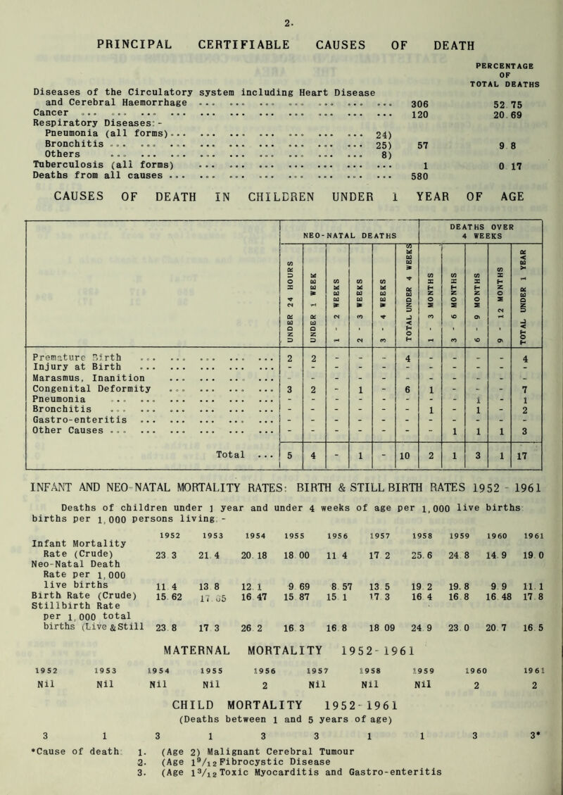 PRINCIPAL CERTIFIABLE CAUSES OF DEATH Diseases of the Circulatory system including Heart Disease and Cerebral Haemorrhage . .. ... ... ... ... ... ... 306 Cancer ... ... ... ... .. 120 Respiratory Diseases:- Pneumonia (all forms)... .. . 24) Bronchitis ... ... ... ... ... 25) 57 Others .0. .0. ... ... ... ... ... ... ... 8) Tuberculosis (all forms) ... ... .. 1 Deaths from all causes ... ... ... ... *.o ... ... ... 580 PERCENTAGE OF TOTAL DEATHS 52 75 20 69 9 8 0 17 CAUSES OF DEATH IN CHILDREN UNDER I YEAR OF AGE —---—- NEO- NATAL DEATHS DEATHS OVER 4 WEEKS UNDER 24 HOURS UNDER 1 WEEK 1 - 2 WEEKS 2 - 3 WEEKS 3 - 4 WEEKS TOTAL UNDER 4 WEEKS 1 - 3 MONTHS 3-6 MONTHS 6-9 MONTHS 9 - 12 MONTHS TOTAL UNDER 1 YEAR Premature irth ... ... 2 2 _ 4 _ _ _ _ 4 Injury at Birth . ... • • • - - - - - - - Marasmus, Inanition ... Congenital Deformity .. 3 2 - 1 - 6 1 - - - 7 Pneumonia ... ... ... • • • • • • • . • - - - - - - - i - 1 Bronchitis ... ... ... . ... . - - - - - 1 - 1 - 2 Gastro-enteritis . • • • • • 0 - - - - - - - - - - - Other Causes ... .. .  “ 1 1 1 3 Total 5 4 - 1 - 10 2 1 3 1 17 INFANT AND NEO NATAL MORTALITY RATES: BIRTH & STILL BIRTH RATES 1952 1961 Deaths of children under ] year and under 4 weeks of age per 1,000 live births births per 10OO persons living - 1952 1953 1954 1955 1956 1957 1958 1959 1960 1961 Infant Mortality Rate (Crude) Neo-Natal Death 23 3 21 4 20. 18 18 00 11 4 17 2 25. 6 24 8 14 9 19 0 Rate per l,000 live births 11 4 13 8 12 1 9 69 8 57 13 5 19 2 19. 8 9 9 11 1 Birth Rate (Crude) Stillbirth Rate 15 62 17 J5 16 47 15 87 15 1 1.7 3 16 4 16 8 16 48 17 8 per i,000 total births (Live&Still 23 8 17 3 26 2 16 3 16 8 18 09 24 9 23 0 20 7 16 5 MATERNAL MORTALITY 1952-19 61 19 S 2 19 S 3 1954 1955 1956 1957 1958 19 5 9 I960 1961 Nil Nil Nil Nil 2 Nil Nil Nil 2 2 CHILD MORTALITY 1952-1961 (Deaths between 1 and 5 years of age) 3 13133113 3* ♦Cause of death 1. 2- 3. (Age 2) Malignant Cerebral Tumour (Age l9/i2Fibrocystic Disease (Age 1V12Toxic Myocarditis and Gastro-enteritis