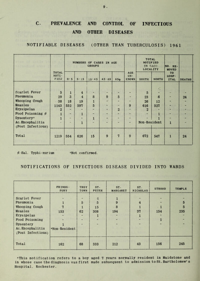 C. PREVALENCE AND CONTROL OF INFECTIOUS AND OTHER DISEASES NOTIFIABLE DISEASES (OTHER THAN TUBERCULOSIS) 1961 TOTAL NOTI¬ FIED NUMBERS OF CASES IN AGE GROUPS AGE UN¬ KNOWN TOTAL NOTIFIED IN each LOCALITY NO. RE¬ MOVED TO HOSP¬ ITAL DEATHS 0- 5 5- IS 15-45 45- 65 65+ SOUTK NORTH Scarlet Fever 5 1 4 5 / Pneumonia 29 -3 4 8 9 5 1- 23 6 - 24 Whooping Cough 38 18 19 1 -• - - - 26 12 - - Measles 1143 532 597 5 - - 9 616 527 - - Erysipelas 2 - - - - 2 - 2 - - - Food Poisoning 0 1 - 1 - - - - - 1 - - Dysentery4 1 - - 1 - - - - 1 - - Ac. Encephalitis - - 1 - - - - Non-Resident 1 - (Post Infectious) Total 1219 554 626 15 9 7 9 672 547 1 24 0 Sal. Typhi-murium *Not confirmed. NOTIFICATIONS OF INFECTIOUS DISEASE DIVIDED INTO WARDS FRINDS- BURY TROY TOWN ST- PETER ST. MARGARET ST. NICHOLAS STROOD TEMPLE Scarlet Fever _ _ 4 1 _ _ _ Pneumonia 1 5 5 9 4 -< 5 Whooping Cough 7 1 15 8 1 1 5 Measles 153 62 308 194 37 154 235 Erysipelas - - 1 - 1 -! Food Poisoning - - - - - 1 - Dysentery Ac.Encephalitis ^Post Infectious) 1 •Non-Resident Total 162 68 333 212 43 156 245 ♦This notification refers to a boy aged 7 years normally resident in Maidstone and in whose case the diagnosis was first made subsequent to admission to St.Bartholomew’s Hospital, Rochester.