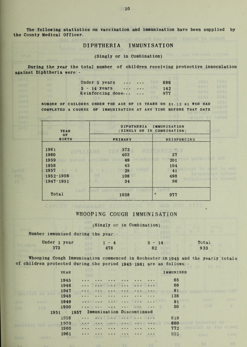 The following statistics on vaccination and immunisation have been supplied by the County Medical Officer. DIPHTHERIA IMMUNISATION (Singly or in Combination) During the year the total number of children receiving protective innoculation against Diphtheria were - Under 5 years . 896 5-14 years . 142 Reinforcing dose. 977 NUMBER OF CHILDREN UNDER THE AGE OF 15 YEARS ON 31. 12 61 WHO HAD COMPLETED A COURSE OF IMMUNISATION AT ANY TIME BEFORE THAT DATE YEAR OF BIRTH DIPHTHERIA (SINGLY OR IN IMMUNISATION COMBINATION) PRIMARY REINFORCING 1961 373 _ 1960 403 37 1959 49 201 1958 43 104 1957 28 41 1952-1956 108 498 1947-1951 34 96 Total 1038 * 977 WHOOPING COUGH IMMUNISATION (Singly or in Combination) Number immunised during the year Under l year 1*4 5-14 Total 373 478 82 933 Whooping Cough Immunisation commenced in Rochester in 1945 and the yearly totals of children protected during the period 1945- 1961 are as follows, - YEAR IMMUNISED 1945 65 1946 66 1947 81 1948 .. ••• 138 1949 • a a ••• aaa aaa ooa oaa 9l 1950 .. ••• ••• ••• ••• 50 1951 1957 Immunisation Discontinued 1958 . ••• ••• 819 1959 . ••• ”•» . 660 1960 772 1961 933