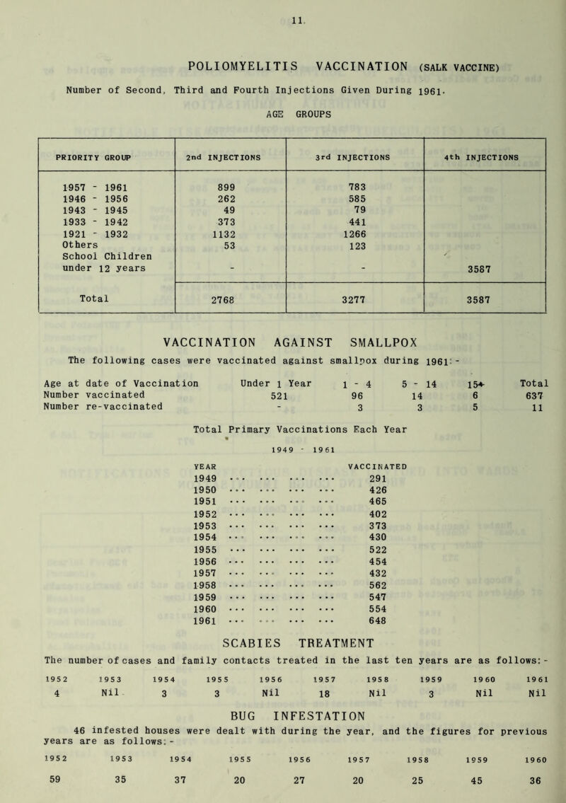 POLIOMYELITIS VACCINATION (salk vaccine) Number of Second, Third and Fourth Injections Given During 1961- AGE GROUPS PRIORITY GROUP 2nd INJECTIONS 3rd INJECTIONS 4th INJECTIONS 1957 - 1961 899 783 1946 - 1956 262 585 1943 - 1945 49 79 1933  1942 373 441 1921 ' 1932 1132 1266 Others 53 123 School Children ✓ under 12 years “ “ 3587 Total 2768 3277 3587 VACCINATION AGAINST SMALLPOX The following cases were vaccinated against smallpox during 1961 - Age at date of Vaccination Number vaccinated Number re-vaccinated Under 1 Year 521 1-4 5-14 154- 96 14 6 3 3 5 Total Primary Vaccinations Each Year 1949 - 1961 YEAR 1949 • o • • o • VACCINATED 291 1950 426 1951 ... 465 1952 402 1953 373 1954 • * • ... 430 1955 522 1956 454 1957 ... 432 1958 562 1959 547 1960 554 1961 648 Total 637 11 SCABIES TREATMENT The number of cases and family contacts treated in the last ten years are as follows:- 1952 1953 1954 4 Nil 3 1955 1956 1957 1958 3 Nil 18 Nil 1959 1960 1961 3 Nil Nil BUG INFESTATION 46 infested houses were dealt with during the year, and the figures for previous years are as follows:- 1952 1953 1954 1955 1956 1957 1958 1959 1960 59 35 37 20 27 20 25 45 36