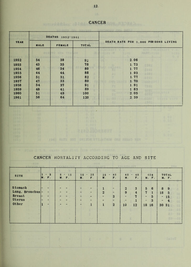 CANCER YEAR DEATHS 1952-1961 DEATH RATE PER 1,000 PERSONS LIVING MALE FEMALE TOTAL 1952 54 38 92 2 06 1953 43 35 78 1 73 1954 46 34 80 1 77 1955 44 44 88 1 93 1956 51 31 82 1, 77 1957 47 33 80 1 70 1958 54 37 91 1. 91 1959 48 41 89 1 83 1960 51 49 100 2 05 1961 56 64 120 2 39 CANCER MORTALITY ACCORDING TO AGE AND SITE SITE 1 - 5 M. F. 5 - 15 M . F . 15 - M. 25 F 25 M , - 45 F. 45 M. - 65 F. M 654 . F, TOTAL M. F. S tomach 1 2 3 5 6 8 9 Lung, Bronchus - - - - - 2 9 4 7 1 18 5 Breast - -j - - - - - 3 - 7 - 5 - 15 Uterus - 4 - - - 1 3 - 4 Other 1 - 1 1 2 10 12 18 16 30 31