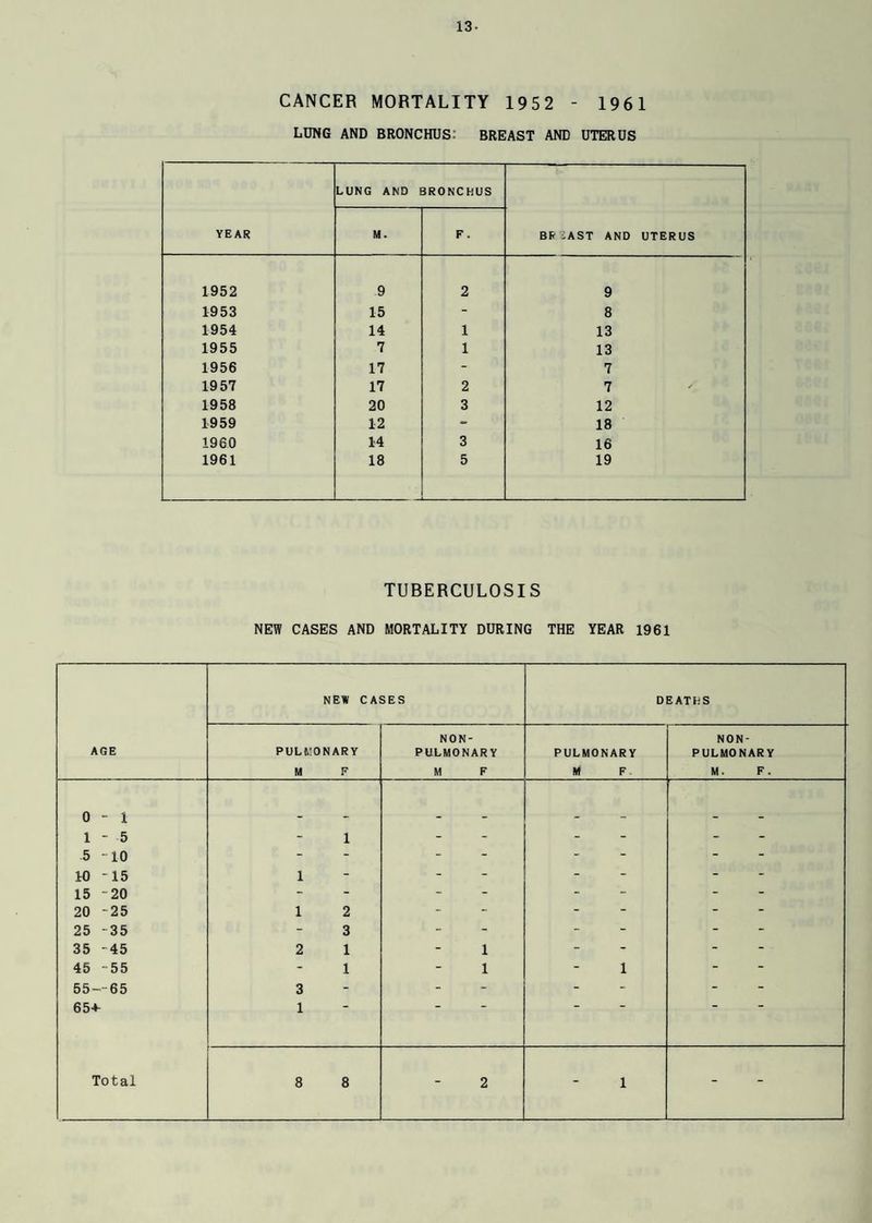 13- CANCER MORTALITY 1952 - 1961 LUNG AND BRONCHUS: BREAST AND UTERUS YEAR LUNG AND BRONCHUS BRiAST AND UTERUS M. F . 1952 .9 2 9 1953 15 - 8 1954 14 1 13 1955 7 1 13 1956 17 - 7 1957 17 2 7 1958 20 3 12 1959 12 - 18 1960 14 3 16 1961 18 5 19 TUBERCULOSIS NEW CASES AND MORTALITY DURING THE YEAR 1961 AGE NEW CASES DEATHS PULMONARY M F NON- PULMONARY M F PULMONARY M F- NON- PULMONARY M. F. 0-1 1 * 5 1 - - - - 5 10 - - - - 10 -15 1 - - - 15 -20 - - - - 20 -25 1 2 * -  25 -35 3 - - - 35 -45 2 1 1 - - 45 -55 1 1 1 - 55-65 3 - - - 65+ 1