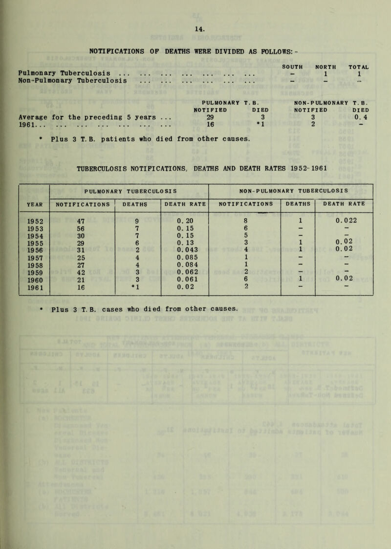 NOTIFICATIONS OF DEATHS WERE DIVIDED AS FOLLOWS: - SOUTH NORTH TOTAL 1 1 PULMONARY T. B. NOTIFIED DIED Average for the preceding 5 years ... 29 3 1961. 16 *1 * Plus 3 T. B. patients who died from other causes. TUBERCULOSIS NOTIFICATIONS, DEATHS AND DEATH RATES 1952- 1961 NON-PULMONARY T. B. NOTIFIED DIED 3 0.4 2 Pulmonary Tuberculosis Non-Pulmonary Tuberculosis PULMONARY TUBERCULOSIS NON-PULMONARY TUBERCULOSIS YEAR NOTIFICATIONS DEATHS DEATH RATE NOTIFICATIONS DEATHS DEATH RATE 1952 47 9 0. 20 8 1 0. 022 1953 56 7 0. 15 6 — 1954 30 7 0. 15 5 - - 1955 29 6 0. 13 3 1 0. 02 19 56 31 2 0. 043 4 1 0.02 19 57 25 4 0.085 1 — — 19 58 27 4 0. 084 1 1959 42 3 0. 062 2 — — 1960 21 3 0.061 6 1 0.02 1961 16 *1 0. 02 2 ““ ““ * Plus 3 T. B. cases who died from other causes.