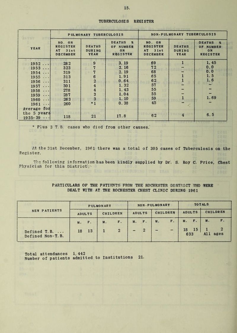 TUBERCULOSIS REGISTER PULMONARY TUBERCULOSIS NON-PULMONARY TUBERCULOSIS NO ON DEATHS % NO. ON DEATHS % YEAR REGISTER DEATHS OF NUMBER REGISTER DEATHS OF NUMBER AT 31st DURING ON AT 31st DURING ON DECEMBER YEAR REGISTER DECEMBER YEAR REGISTER 1952 28 2 9 3. 19 69 1 1. 45 1953 323 7 2. 16 72 - 0. 0 1954 319 7 2. 19 68 0. 0 1955 313 6 1. 91 65 1 1. 5 19 56 311 2 0. 64 62 1 1. 6 19 57 301 4 1. 32 57 — — 19 58 278 4 1. 43 55 — 19 59 287 3 1. 04 55 — 1960 26 3 3 1. 10 59 1 1. 69 1961 260 *1 0. 38 45 ✓ Average for the 5 years 19 35-39 ••• 118 21 17.8 62 4 6. 5 * Plus 3 T.B. cases who died from other causes. At the 31st December, 1961 there was a total of 305 cases of Tuberculosis on the Register. The following in formation has been kindly supplied by Dr. S. Roy C. Price, Chest Physician for this District' PARTICULARS OF THE PATIENTS FROM THE ROCHESTER DISTRICT WHO WERE DEALT WITH AT THE ROCHESTER CHEST CLINIC DURING 1961 NEW PATIENTS PULMONARY NON PULMONARY TO! ' ALS ADULTS CHILDREN ADULTS CHILDREN ADULTS CHILDREN Defined T. B. ... Defined Non~T. B. M. F. 18 13 M. F. 1 2 M. F. 2 M. F. M. F. 18 15 633 M. F. 1 2 All ages Total attendances 1,442 Number of patients admitted to Institutions 21.