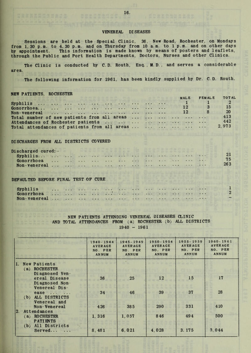 VENEREAL DISEASES Sessions are held at the Special Clinic, 36, New Road, Rochester, on Mondays from 1.30 p.m to 4.30 p.m. and on Thursday from 10 a m. to 1 p.m. and on other days by appointment. This information is made known by means of posters and leaflets, through the Public and Port Health Departments, Doctors, Nurses and other Clinics. The Clinic is conducted by C. D. Routh, Esq , M,D,, and serves a considerable area. The following information for 1961, has been kindly supplied by Dr. C D. Routh. NEW PATIENTS, ROCHESTER MALE Syphilis . 1 Gonorrhoea. 12 Non-venereal . 12 Total number of new patients from all areas . Attendances of Rochester patients . .. Total attendances of patients from all areas. FEMALE TOTAL 1 2 3 15 8 20 413 442 2,973 DISCHARGES FROM ALL DISTRICTS COVERED Discharged cured:™ Syphilis... ... Gonorrhoea . Non venereal . .. ... . 21 75 263 DEFAULTED BEFORE FINAL TEST OF CURE Syphilis . Gonorrhoea . Non-venereal . NEW PATIENTS ATTENDING VENEREAL DISEASES CLINIC AND TOTAL ATTENDANCES FROM (a) ROCHESTER (b) ALL DISTRICTS 1940 - 1961 1940- 1944 1945- 1949 1950- 1954 1955- 1959 1960- 1961 AVERAGE AVERAGE AVERAGE AVERAGE AVERAGE NO PER NO PER NO. PER NO. PER NO. PER ANNUM ANNUM ANNUM ANNUM ANNUM 1. New Patients (a) ROCHESTER Diagnosed Ven ereal Disease Diagnosed Non Venereal Dis- 36 25 12 15 17 ease . 34 46 39 37 28 (b) ALL DISTRICTS Venereal and Non-Venereal 426 38 5 290 331 410 2. Attendances (a; ROCHESTER PATIENTS 1, 316 1,057 8 46 494 500 (b) All Districts Served. 8, 481 6,021 4,028 3. 175 3, 044