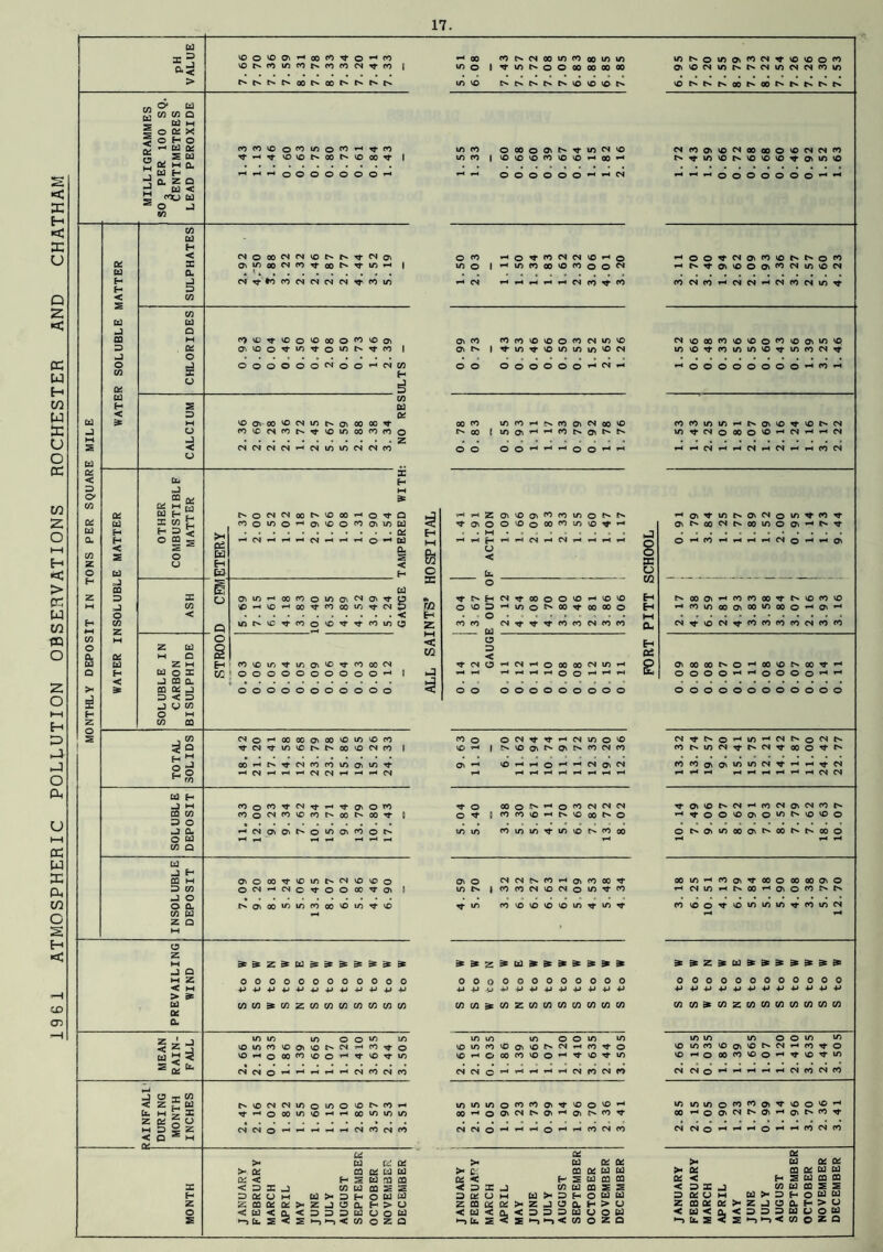 ATMOSPHERIC POLLUTION OBSERVATIONS ROCHESTER AND CHATHAM ID <75 ^o^oiHoorttoHrt ©^©©©^©©cmt}-© | O' Cd c/3 C/5 Q Cd M o ft! X o H O H Cd ft! s Cd ft! M CL td H CL Z a Cd < co© Cd O J CO CO © O © © O xj- th ^ VO VO t'' 00 *-* Tf CO © 00 ^ ^ H ooooooorn O' td H < Cd J CO -J o 05 ft! td H < 5* CNOOOMfN'ONN^^Ol avooowpo^eot^^voH (Nvr»OfOW(NMMtCOlO C)vt)«tv00'0000f0'00' 000000^00^ VOOiOOVOMlOt^O'OOW fO'CCSCON^VOlOOOfO CN 05 H 05 Cd Oi Tf co o z CSMCNNHMtfjlONMCO tin J m , ' X H a Cd H o CN CM © © © o a td X C/5 co o © © © © © © © © td H H < H O Z CO s < S 02 - CM - - 1-^ CM - - 1-^ © X Cd Q. 5 o Cd 2 u H < Cd Cd H cJ CO & td o z o Ov in T—< 00 © © © © CM © £ ,J C/5 © •—i © 1—4 CO © © © ■^r CN 5 o < < c/3 Q in © Tj- © 10 © Tj- © © C3 M O ft! IN Cd C s td z M H fO © © © © © © © CN H td o X U1 o o O © © © © © © © 1—4 I < -3 00 CL • 00 ft! o o o © © © © © © o © -J cj C/5 o M C/5 CO C/5 cs o T-< 00 © © © © © © © 3 a CN © © t © © CN © 1 H w • J 00 TT CM © © © © © H O rn rH CN y—i r“* CN CN T—1 CM td H -J M CO O © CN 1-4 •o- © o © CO c/3 CO O CN © © © © © ■'T 1 Z o % Z CL »—< CM © © © © © © © o Id 1—* *—t 1—4 i—( 1—4 1—4 c/3 a Cd J H CO M a © © •^r © © CN © © o D m o CN T—1 CM © o O © © J J o • o a O' 00 © © © © © © © c/3 td T-l z Q M o z M z =S Id =c -J Q M Z 0 0 0 0 0 0 0 0 0 0 0 0 < M •p p p p P p p p P P p p > £e td cn cn C/3 Z © m cn © C/3 C/3 C/3 ft! CL rH 00 © o ©r^CNoo©©*©© moNoooooooooo £>t^c^r^c^vovovor^ lONOlflaWNvf’VO'OOM O' ©CM©r.t'*CM©CNCN©© ©t'.c^t^oot^oot^i^r^r-f* in co in co ooooaN'fin^'O VOvO'O<*)'O'OH00H OOOOOO^^CS CM©O'©CM00a0©©CNCN© N^in'ON'O'Ovo^’O'vnvo o o o o o o o o © m o Oi-fOCSCNVOHo m«oo'OcoooN r^Hi-lHHfSrOTffO o> © coco'ovoofocsin'o O' Is | ’t-in^vomioin'OCN OOOOOOr“‘CN,T”' 00 CO lOCOHNCOOlNoOVO oo i ino'HH«tsO'NN HOO^NaPMONNoM HM,0''000'MW'fi'0(N COOCOH(SNHN(*)Mint CN©oo©©©0©©0'©© invOTrcominvoTfincocNTj- ^oooooooo o o © © rH i-4 cocominHNO''Orf'0 invf(NOOOO'CHNH rH HMHHOlHNHHCOCN V-4 7-1 Z © © © © © © © rH © © © CN o © © TT © o © © © 00 © © © T-4 © © CM © © © © iH I** Tf M J 1—4 H H »—• 1—4 CM 1—1 CN 1—4 1—4 i-^ 1—4 © rH © rH 1-4 rH 1-4 CM O 1—4 rH © O § < X tx. o I-* O H CM 4t 00 © O © © © H 00 © 1—1 © © © ■ct Ch © © © © © 1—4 © © © Tf 00 00 © Eh rH © © © © © © © o rH © rH O • 0 . M © © cd CN 4t rj- © © CN © © X CM © CM © © © © CM © © © < H 02 ''t CM o i-H CN 1-4 o 00 00 CM © T-l p © © © © rH © © © rH rH 7-4 1—4 H 1—4 O © t-H rH Uh © © © o rH 1—4 © © © © rH rH o © © © © o © O © O © © © © © © o © © © © o © CO © vo y-> ©cs-vt^»»-<cNin©vo S'OO'f'O'NCOCNCO © T-l f-t © rH (NTfNOHinH(NN©(NN fONiONTj-NCSTTOOO'J'f' Mcoatovinmoj^HH^M i-t r-< 1-t HHHHHHON Tt o OOOI^H©CO(NCSM ©rf j C0f0'0HN'000t'O m m coinin^inior^cooo T}>0''ONCSHCOO<0'(NCON rHTf-©o©0'©inr^©©o ONOiinMO^OONNOOO o,© MMNCOH^coCOrl- in n |©©cN©cN©©-«t© tj- m ©©©©©©4fr©^- ^ Z =C td 3: i ^ ^ a 000000000000 ■*J.*J.*J.*J*J.*J4J.*J+JPPP 05 05 ^05Z05050505050505 coinHcoaivcoocooooiO HNmHNOOHQioMNN © © © tj- ©invninTj-comcN 000000000000 P P+JP-PPPPPPPP wm^wzwwwwwww zjj «r fr. J O rW 5 2 rtd fc. M £ I z C2 5 u m 2) § Z < Q S M 6 - © © © © © © © © © © © o © © © © © o © © © © © © © © © CN rH © © © © © © © © Oi CM rH © O © © © © O' © CM rH © O © rH o « © © © T-4 © ■'T © © rH © © © © © rH Tf © Tf © © rH O « © © © rH © fr © CN CM o - 1—4 - rH 1—4 CM © CN © CN CM © - rH rH - 1—4 CM © CN © CM CN © TH - H rH rH CM © CN © © CN CN © © o © © rH © © © o © © O' © © © rH © © © © © © © TJ- © © © rH O © © © 1-4 © © © © © 1—4 O CN O' rH O' If* © TT © rH © © CM o> rH O © Tf CM CN © - - rH rH rH CN © CM © CM CM © r r 1-4 © r rH © CM © CM CN © rH rH © rH © CN © u >* td c«2 c* >• ft{ CO CK td Ed Cd < h S Id m CD < Z Z J C/3 Cd 03 5= 2 D U U H td >- 2) H O td td ZCQQdC*>*ZJUCLH>0 <Cd<CL<Z3D=>tdCJOCd *->tx.s3s>->»-,<c/3 © z o c* >- td Cfct Qd >« K 00 C* Id td Od < f- S td CO 00 ■tf => Z J C/3 Cd CO S S OUU h [d >< D h O Id td ZC0l*0d>«Z1JQ3CLH>CJ <Cd<CL<DDZCd©Old •-» u. s < s*-n*©<:c/3oza a >4 td 02 ft! >- &L CQ Qd td Cd X < H S td CO CO < D Z J C/3 Cd 03 S S Z ft! O w Cd >4 D H O td td Z B3KKIXZ JOaH>U < bKaOOSIdUOtd hltS^S  , H -r W V—' — ! e^t<cz)o*0