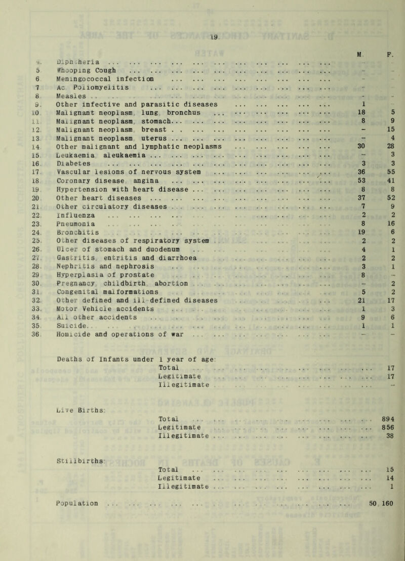 5 6 7 8 9 = iO 11. 12 13 14 15 16 17 18 19 20 21 22 23 24. 25, 26 27. 28 29 30 31 32. 33, 34 35 36 D„pn>heria . Whooping Cough . Meningococcal infection . Ac Poliomyelitis . Measles . . , . . . • . . Other infective and parasitic diseases Malignant neoplasm lung bronchus Malignant neoplasm stomach. Malignant neoplasm breast . Malignant neoplasm uterus . Other malignant and lymphatic neoplasms Leukaemia aieukaemia . Diabetes . Vascular lesions of nervous system Coronary disease angina . Hypertension with heart disease . Other heart diseases . Ocher circulatory diseases ... influenza ... Pneumonia Bronchitis . Oner diseases of respiratory system Ulcer of stomach and duodenum Gastritis entritis and diarrhoea Nephritis and nephrosis Hyperplasia of prostate Pregnancy childbirth abortion Congenital malformations Ocher defined and ill defined diseases Motor Vehicle accidents Ail ocher accidents ... , . Suicide., . . , . ... . . ... Homicide and operations of war M P. 1 18 8 30 3 36 53 8 37 7 2 8 19 2 4 2 3 8 5 21 1 9 1 5 9 15 4 28 3 3 55 41 8 52 9 2 16 6 2 1 2 1 2 2 17 3 6 1 Deaths of Infants under 1 year of age Total . ., . 17 Legitimate . . . .. 17 Illegitimate . . . , .. - Live Births Total ... Legitimate Illegitimate 894 856 38 Stillbirths 15 14 1 Population Total Legitimate Illegltimate 50 160
