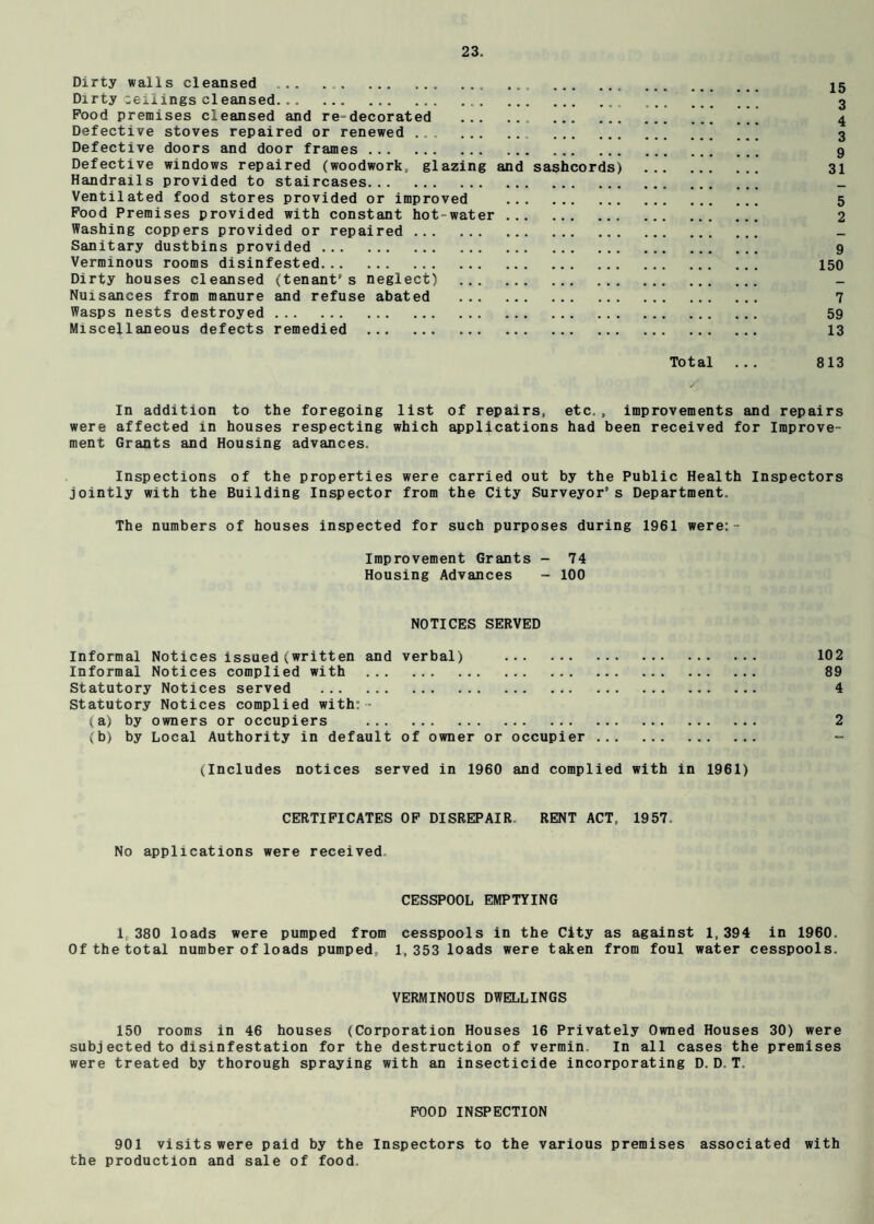 Dirty walls cleansed .. ... .. . 15 Dirty ceilings cleansed... .. 3 Pood premises cleansed and re-decorated . 4 Defective stoves repaired or renewed ... .' 3 Defective doors and door frames . 9 Defective windows repaired (woodwork, glazing and sashcords) . 31 Handrails provided to staircases. Ventilated food stores provided or improved . 5 Food Premises provided with constant hot water . 2 Washing coppers provided or repaired . _ Sanitary dustbins provided . 9 Verminous rooms disinfested. 150 Dirty houses cleansed (tenant’s neglect) . Nuisances from manure and refuse abated . 7 Wasps nests destroyed. 59 Miscellaneous defects remedied . 13 Total ... 813 In addition to the foregoing list were affected in houses respecting which ment Grants and Housing advances. Inspections of the properties were jointly with the Building Inspector from The numbers of houses inspected for of repairs, etc. , improvements and repairs applications had been received for Improve- carried out by the Public Health Inspectors the City Surveyor’s Department. such purposes during 1961 were:- Improvement Grants - 74 Housing Advances - 100 NOTICES SERVED Informal Notices issued(written and verbal) . 102 Informal Notices complied with . 89 Statutory Notices served . 4 Statutory Notices complied with: (a) by owners or occupiers . 2 (b) by Local Authority in default of owner or occupier . (Includes notices served in 1960 and complied with in 1961) CERTIFICATES OF DISREPAIR. RENT ACT, 1957. No applications were received CESSPOOL EMPTYING 1L 380 loads were pumped from cesspools in the City as against 1,394 in 1960. Of the total number of loads pumped, 1,353 loads were taken from foul water cesspools. VERMINOUS DWELLINGS 150 rooms in 46 houses (Corporation Houses 16 Privately Owned Houses 30) were subjected to disinfestation for the destruction of vermin In all cases the premises were treated by thorough spraying with an insecticide incorporating D. D. T. FOOD INSPECTION 901 visits were paid by the Inspectors to the various premises associated with the production and sale of food.