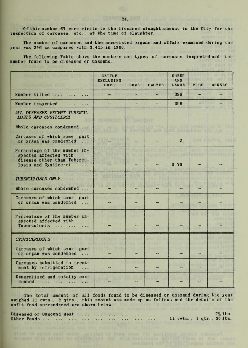 Of this number 67 were visits to the licensed slaughterhouse in the City for the inspection of carcases, etc., at the time of slaughter. The number of carcases and the associated organs and offals examined during the year was 396 as compared with 3,415 in 1960. The following Table shows the numbers and types of carcases inspected and the number found to be diseased or unsound. 1 CATTLE EXCLUDING COWS COWS CALVES SHEEP AND LAMBS PIGS HORSES Number killed . - “ - 396 - Number inspected . - - 4 ■ 396 - - ALL DISEASES EXCEPT TUBERCU¬ LOSIS AND CYSTICERCI Whole carcases condemned ... Carcases of which some part or organ was condemned - ~ - 3 - - Percentage of the number in¬ spected affected with disease other than Tubercu losis and Cysticerci ... — 0. 76 _ — TUBERCULOSIS ONLY Whole carcases condemned _ -- _ Carcases of which some part or organ was condemned - - - -* - - Percentage of the number in spected affected with Tuberculosis . - - - - - CYSTICEROOSIS Carcases of which some part or organ was condemned . . Carcases submitted to treat- ment by refrigeration ... “ - - - ~ - Generalised and totally con¬ demned . ... - - - - The total amount of all foods found to be diseased or unsound during the year weighed 11 cwts. , 2 qtrs., this amount was made up as follows and the details of the unfit food surrendered are shown beiow Diseased or Unsound Meat Other Foods . 7& lbs. 11 cwts,, 1 qtr. „ 20 lbs.