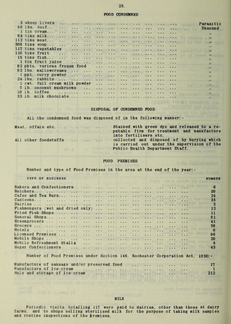 POOD CONDEMNED 3 sheep livers . Parasitic 86 lbs beef.., . Unsound I tin cream. 64 tins milk.. . 112 tins meat.. . .. ” 308 tins soup. 117 tins vegetables . . 110 tins fruit . ” 15 tins fish.. . ... 1 tin fruit juice .. . M 82 pkts. various frozen food . 92 lbs maliowcreams . „ 1 pkt. curry powder . 24 lbs. rabbits . „ 1 cwt. full cream milk powder . 7 ib. coconut mushrooms . „ 10 ib, toffee . „ 33 ib milk chocolate . DISPOSAL OF CONDEMNED POOD All the condemned food was disposed of in the following manner:- Meat, offals etc. Stained with green dye and released to a re¬ putable firm for treatment and manufacture into fertilisers etc. All other foodstuffs ... . collected and disposed of by burying which is carried out under the supervision of the Public Health Department Staff. POOD PREMISES Number and type of Food Premises in the area at the end of the year: - TYPE OF BUSINESS NUMBER Bakers and Confectioners Butchers . Cafes and Tea Bars. . . . Canteens... . Dairies . Fishmongers (wet and dried only; Pried Fish Shops . General Shops. Greengrocers . Grocers .. Hotels . Licensed Premises . Mobile Shops . Mobile Refreshment Stalls ... Sugar Confectioners ... ... 6 30 24 35 3 12 11 81 41 58 6 96 20 4 43 Number of Pood Premises under Section 146 Rochester Corporation Act, 1936:- Manufacture of sausage and/or preserved food . 17 Manufacture of Ice-cream .. ... 1 Sale and storage of Ice-cream ... .... 212 MILK Periodic visits totalling 117 were paid to dairies, other than those at dairy farms, and to shops selling sterilised milk for the purpose of taking milk samples and routine inspections of the premises.