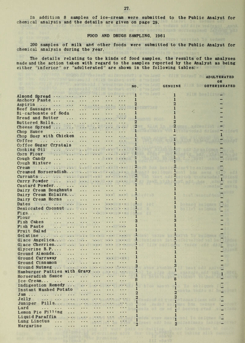 In addition 8 samples of ice-cream were submitted to the Public Analyst for chemical analysis and the details are given on page 29. FOOD AND DRUGS SAMPLING, 1961 200 samples of milk and other foods were submitted to the Public Analyst for chemical analysis during the year. The details relating to the kinds of food samples, the results of the analyses made and the action taken with regard to the samples reported by the Analyst as being either inferior or adulterated are shown in the following tables:- Almond Spread . Anchovy Paste .. ... Aspirin . Beef Sausages . Bi-carbonate of Soda ... Bread and Butter . Buttered Rolls. Cheese Spread . Chop Sauce . Chop Suey with Chicken Coffee . Coffee Sugar Crystals ... Cooking Oil . Corn Flour . Cough Candy . Cough Mixture ... ... Cream . Creamed Horseradish. Currants . Curry Powder . Custard Powder. Dairy Cream Doughnuts ... Dairy Cream Eclairs. Dairy Cream Horns . Dates . Desiccated Coconut . Figs. Flour . Fish Cakes . Fi sh Paste . Fruit Salad . Gelatine. Glace Angelica. Glace Cherries. Glycerine B. P. Ground Almonds. Ground Carraway . Ground Cinnamon . Ground Nutmeg . Hamburger Patties with Gravy Horseradish Sauce . Ice-Cream. Indigestion Remedy . Instant Mashed Potato ... J am. Jelly . Juniper Pills. Lard . Lemon Pie Fi11ing . Liquid Paraffin . Lung Linctus . Margarine . ADULTERATED OR NO. GENUINE DETERIORATED 1 1 2 1 1 1 2 2 1 1 1 1 1 1 1 1 2 1 2 2 1 1 1 1 1 1 1 1 3 1 1 1 1 1 1 1 1 1 3 1 1 8 1 1 2 2 1 1 1 1 1 2 1 1 2 1 1 1 2 2 1 1 1 1 1 1 1 2 1 2 1 1 1 1 I l 1 1 1 3 1 1 1 1 1 1 1 1 1 3 1 8 1 1 2 2 1 1 1 1 1 2 1 1 1