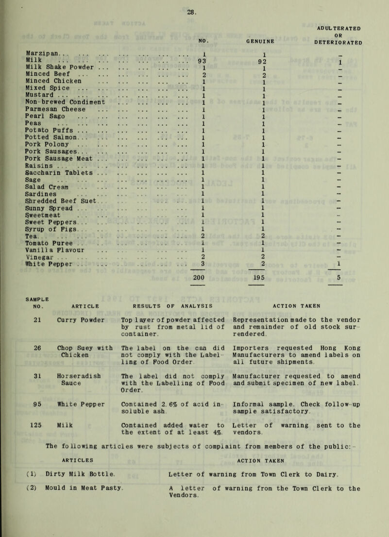 ADULTERATED OR Marzipan. . NO. 1 GENUINE 1 DETERIORATED Milk .. . • • f 93 92 1 Milk Shake Powder ... 1 1 Minced Beef 2 2 Minced Chicken 1 1 Mixed Spice . 1 1 _ Mustard . 1 1 Non brewed Condiment 1 1 Parmesan Cheese 1 1 Pearl Sago . 1 1 _ Peas . 1 1 _ Potato Puffs . 1 1 _ Potted Salmon . 1 1 — Pork Polony . .. ... 1 1 — Pork Sausages. 1 1 — Pork Sausage Meat . . 1 1 - Raisins.. . . 1 1 — Saccharin Tablets ... 1 1 - Sage . 1 1 - Sal ad Cream .. ... 1 1 — Sardines ... ... • « j 1 1 — Shredded Beef Suet * „ 1 1 - Sunny Spread . . . * 1 1 - Sweetmeat . • » . 1 1 - Sweet Peppers .. ... a „ V 1 1 — Syrup of Figs • * » «... * 1 1 . - Tea . • • • 2 2 - Tomato Puree t , , 1 1 - Vanilla Flavour * „ . » • • 1 1 Vinegar * , „ « „ . 2 2 — White Pepper. .. . 3 2 1 200 19 5 5 SAMPLE NO. ARTICLE RESULTS OF ANALYSIS ACTION TAKEN 21 Curry Powder Top 1 ayer of powder affected Representation made to the vendor by rust from metal lid of and remainder of old stock sur container. rendered. 26 Chop Suey with The label on the can did Chicken not comply with the Label ling of Food Order Importers requested Hong Kong Manufacturers to amend labels on all future shipments 31 Horseradish Sauce The label did not comply Manufacturer requested to amend with the Labelling of Food and submit specimen of new label Order. 95 White Pepper Contained 2. 6% of acid in Informal sample. Check follow up soluble ash sample satisfactory 125 Milk Contained added water to Letter of warning sent to the the extent of at least 4% vendors The following articles were subjects of complaint from members of the public:- ARTICLES ACTION TAKEN (1) Dirty Milk Bottle. Letter of warning from Town Clerk to Dairy. (2) Mould in Meat Pasty A letter of warning from the Town Clerk to the Vendors